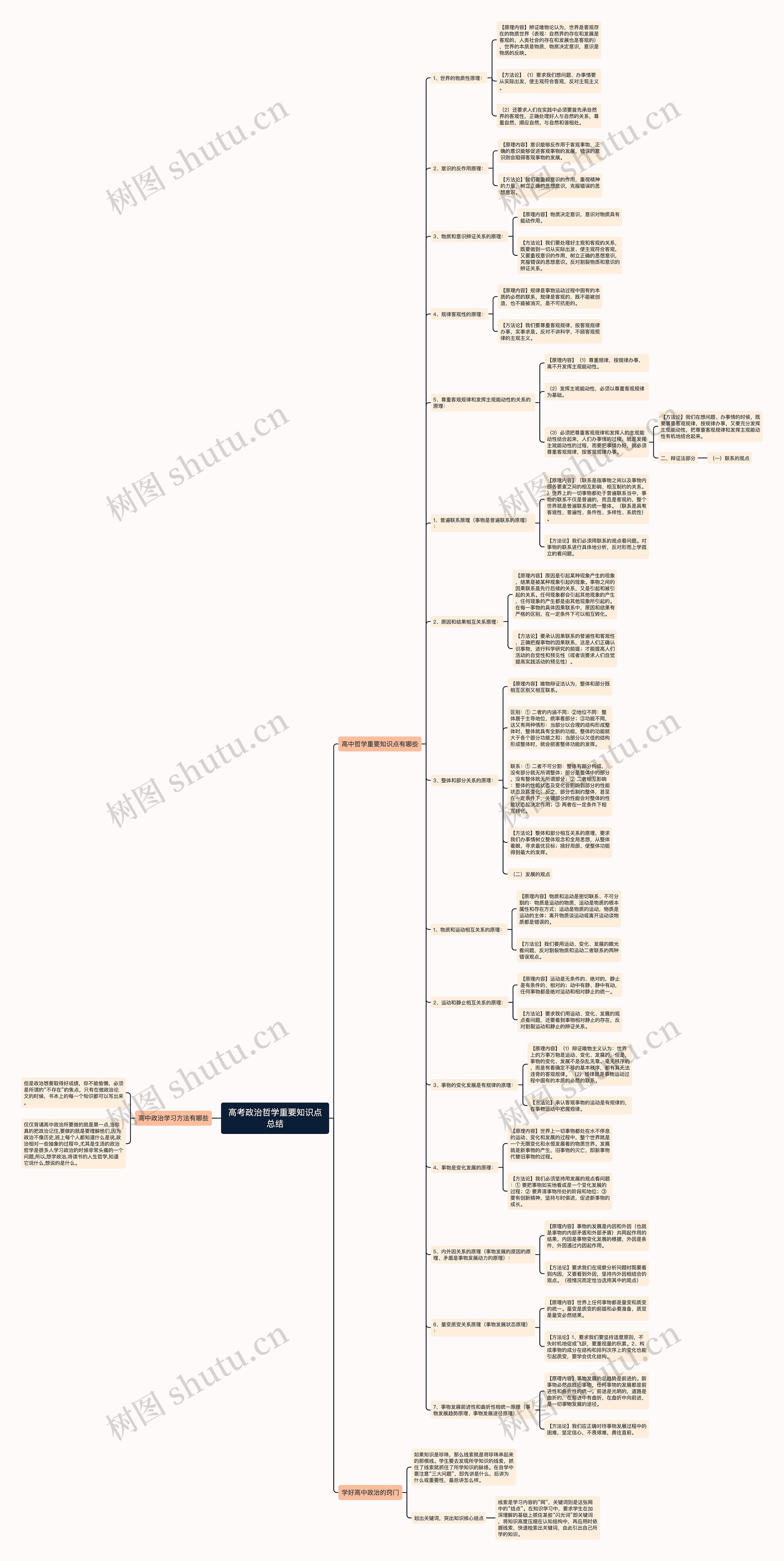 高考政治哲学重要知识点总结思维导图