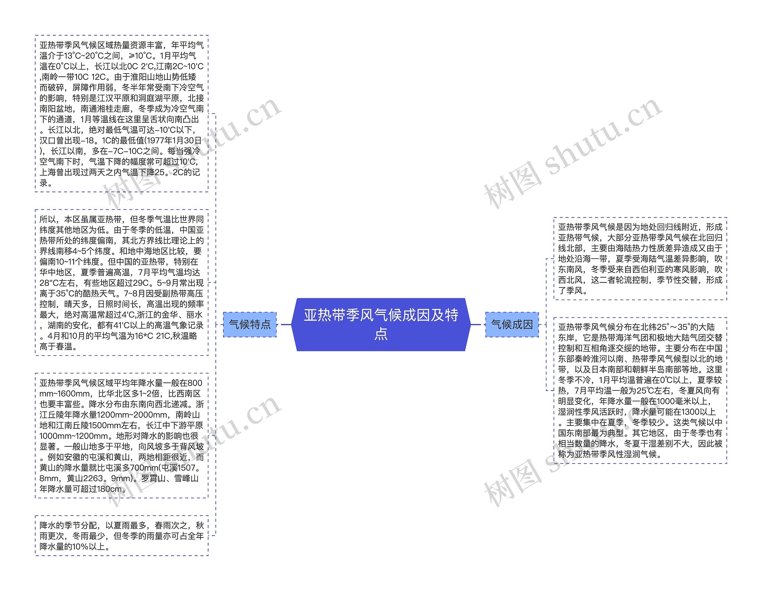 亚热带季风气候成因及特点思维导图