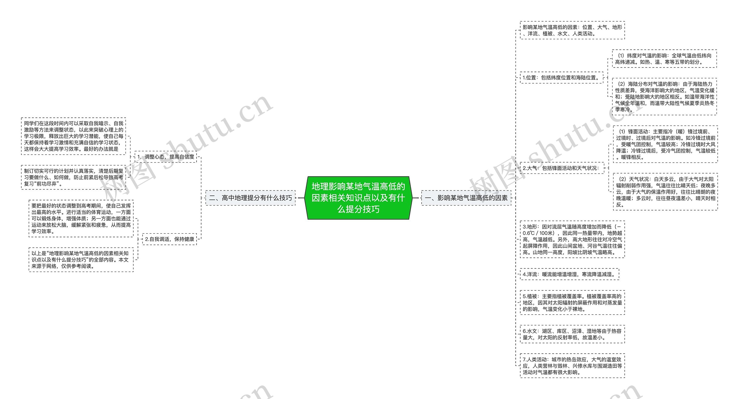 地理影响某地气温高低的因素相关知识点以及有什么提分技巧思维导图