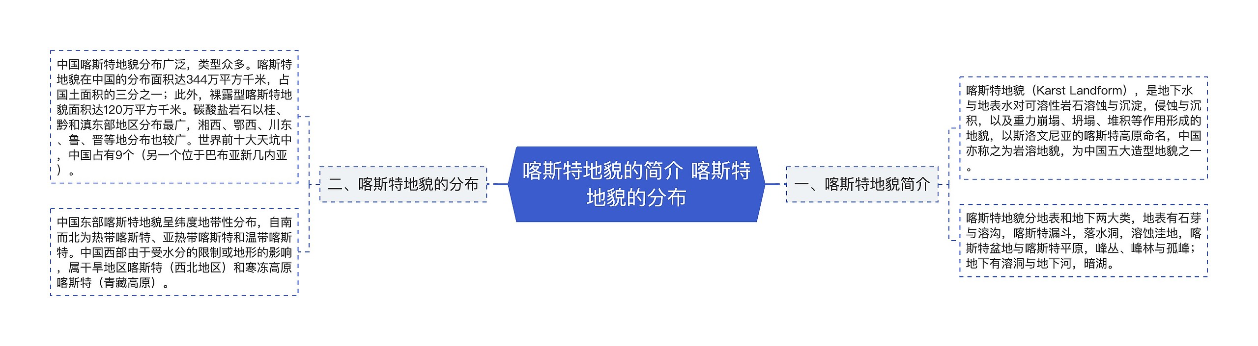 喀斯特地貌的简介 喀斯特地貌的分布思维导图