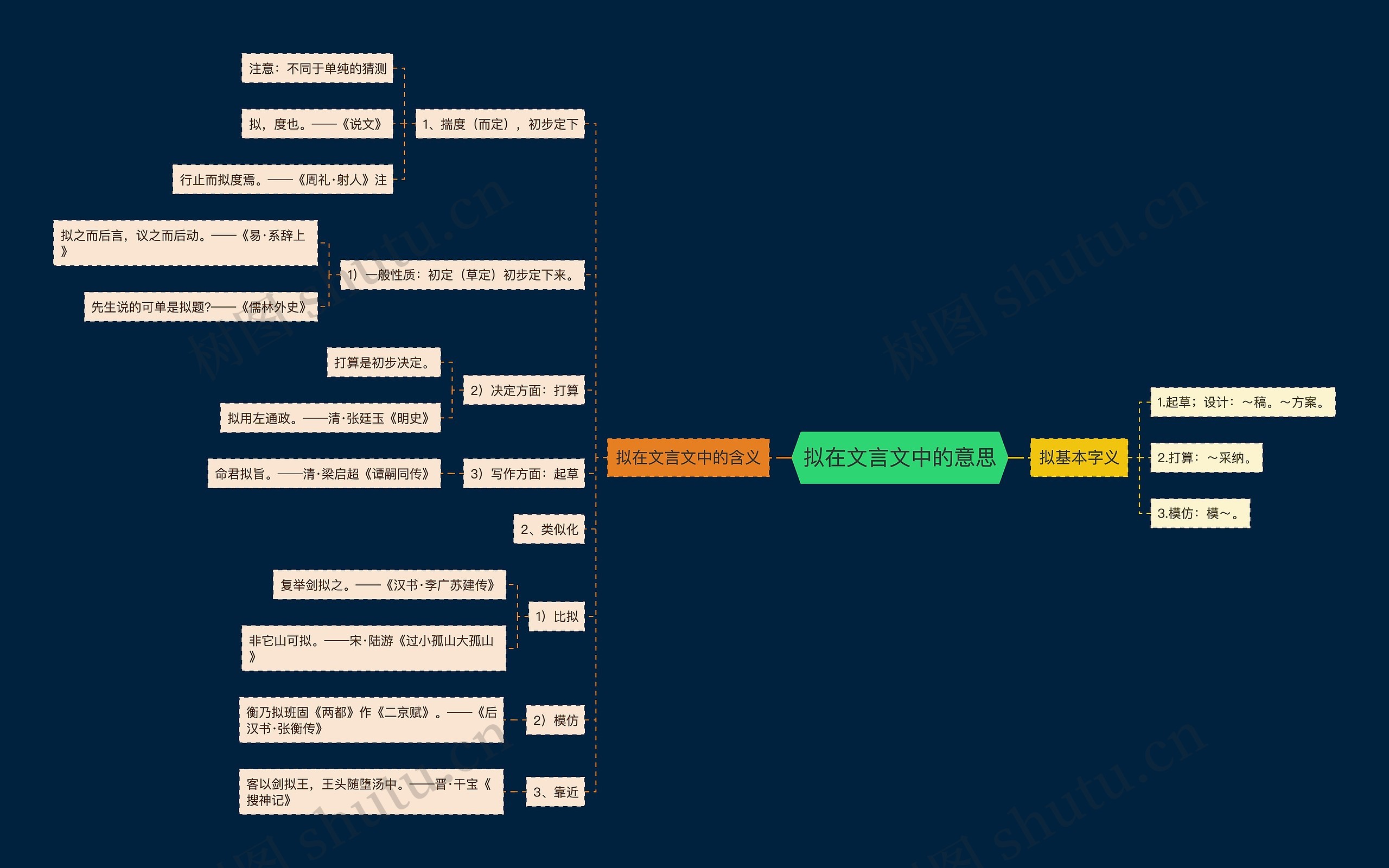 拟在文言文中的意思思维导图