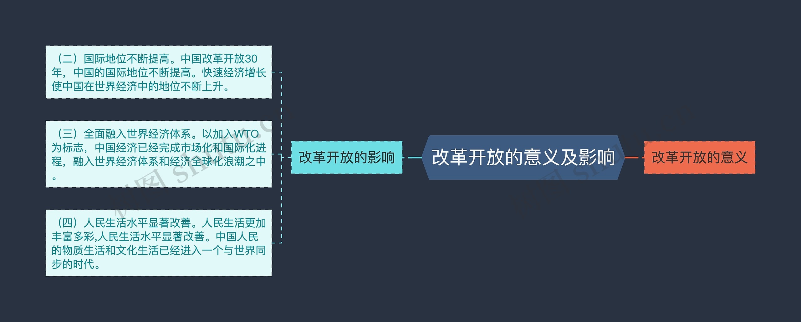 改革开放的意义及影响思维导图