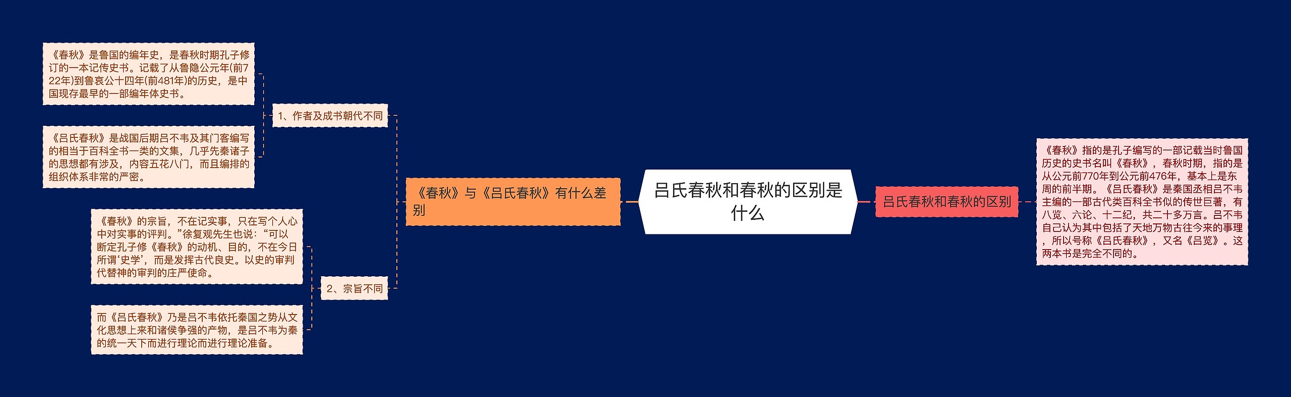 吕氏春秋和春秋的区别是什么思维导图