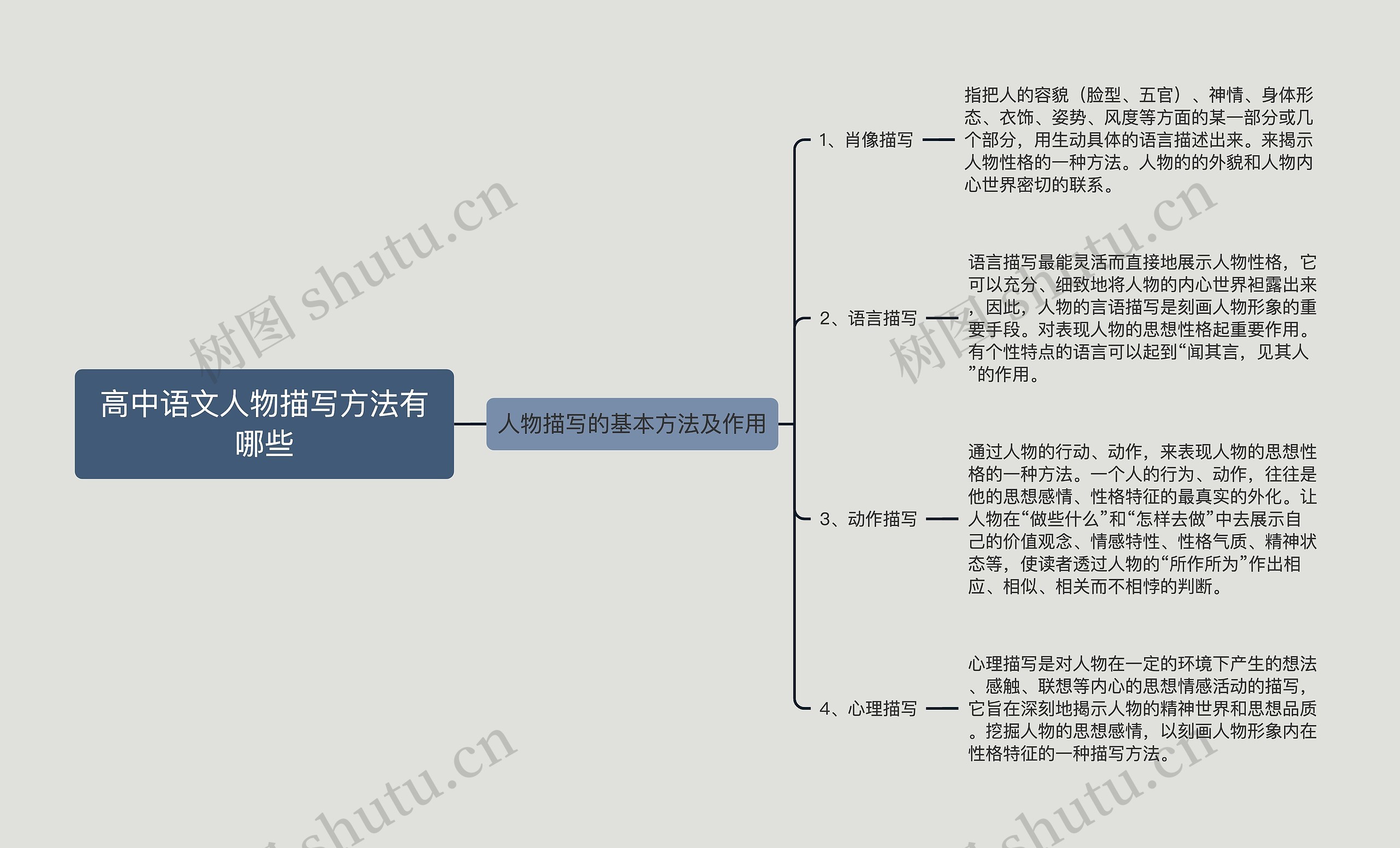 高中语文人物描写方法有哪些