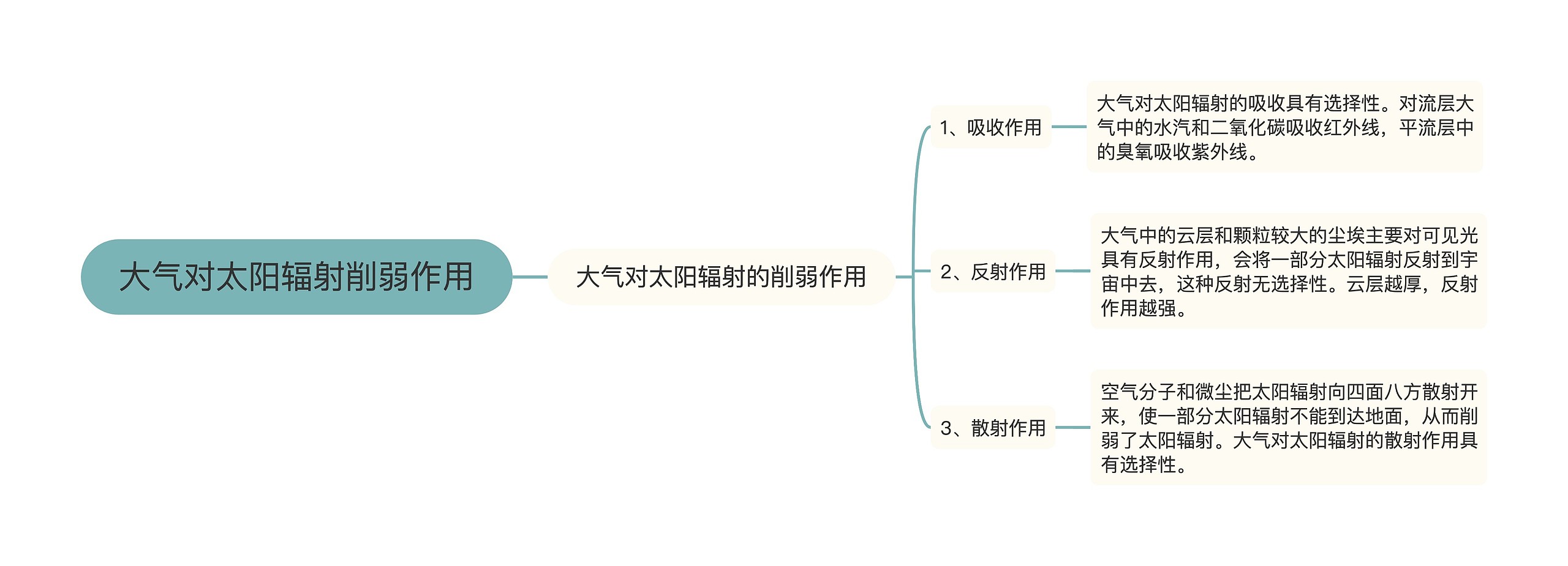 大气对太阳辐射削弱作用思维导图