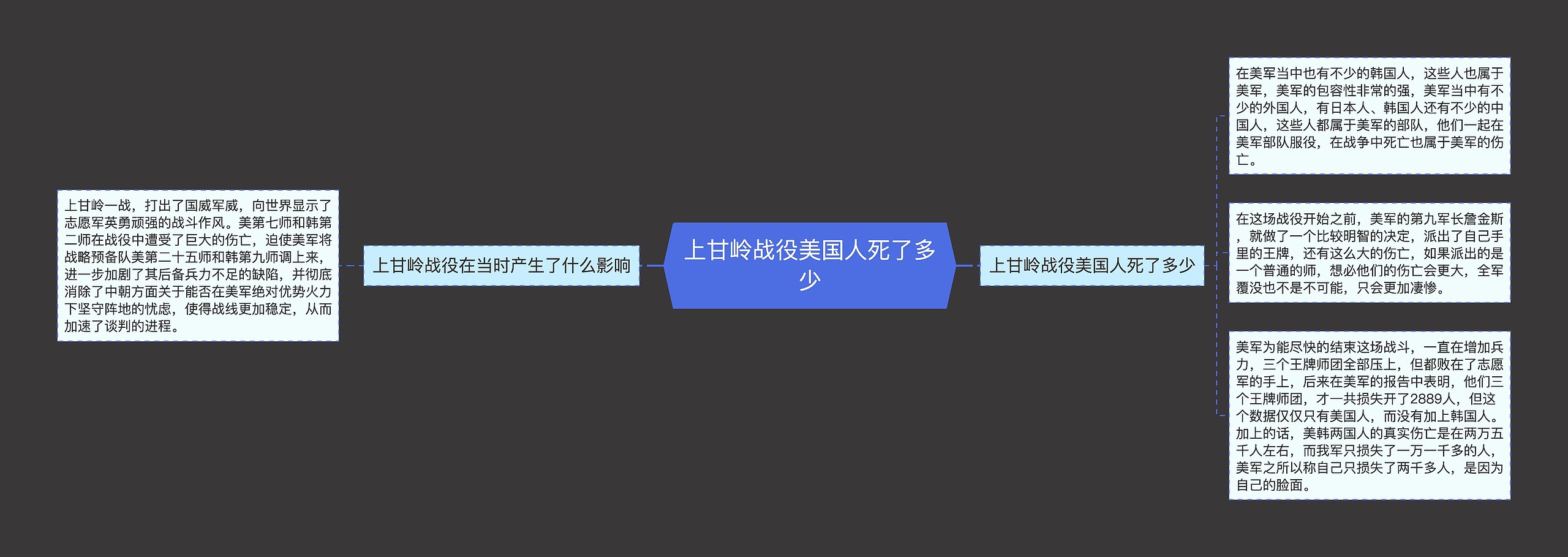 上甘岭战役美国人死了多少思维导图