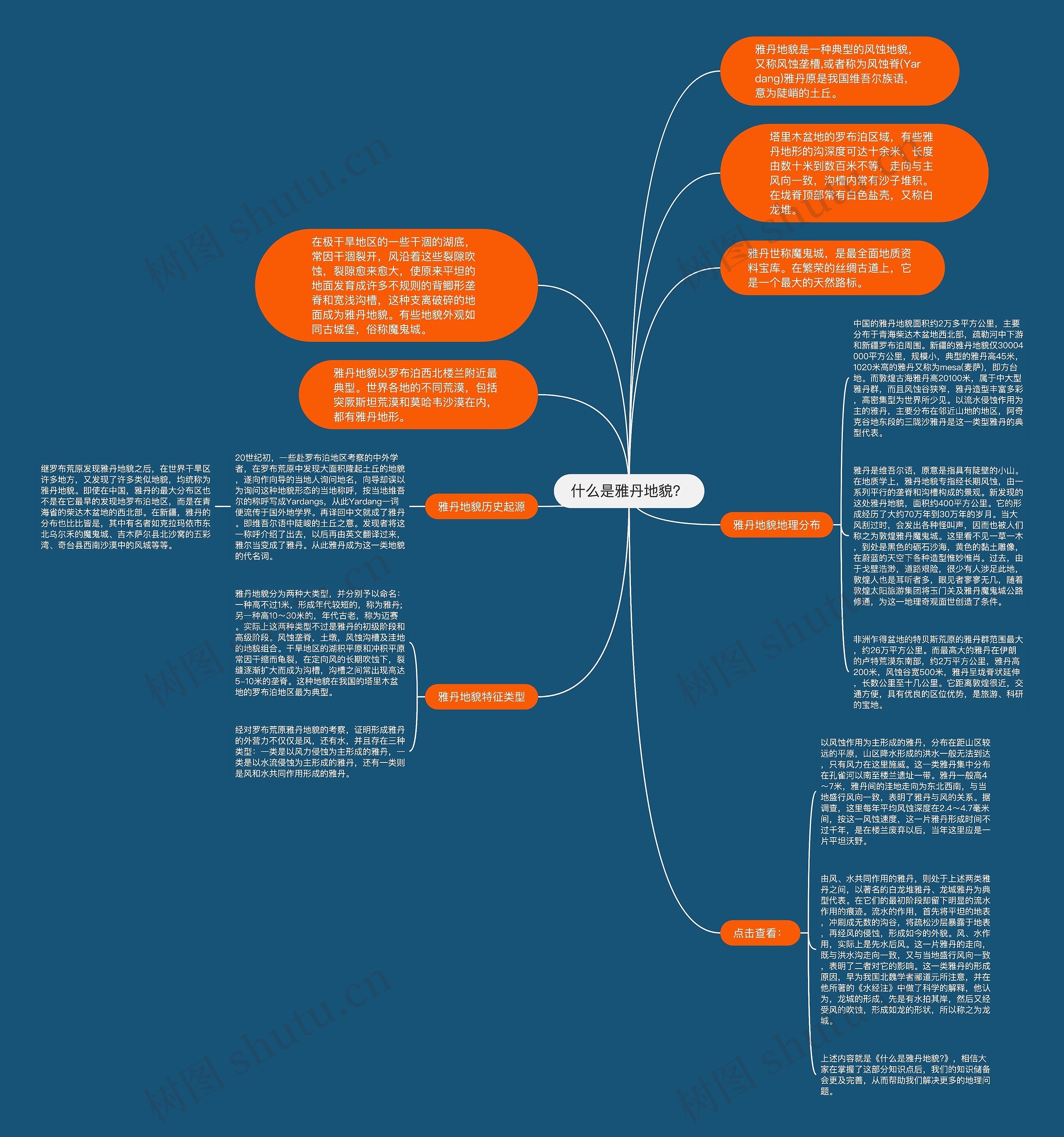 什么是雅丹地貌？思维导图