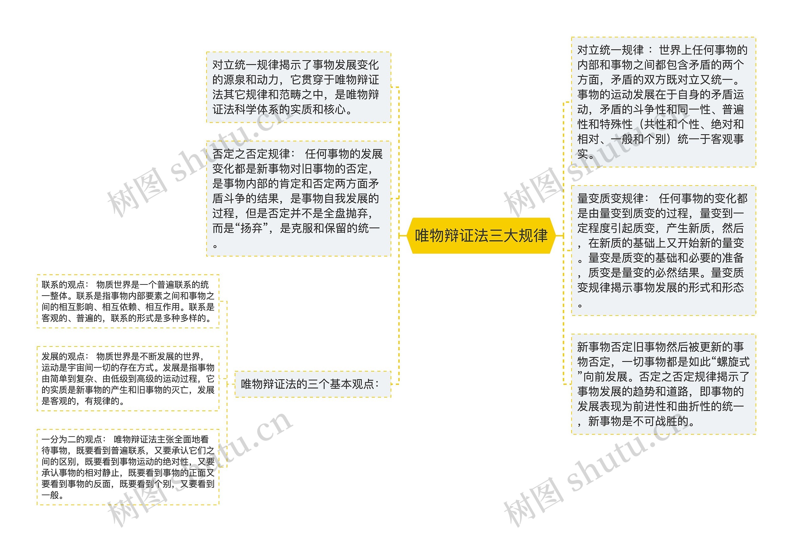 唯物辩证法三大规律思维导图