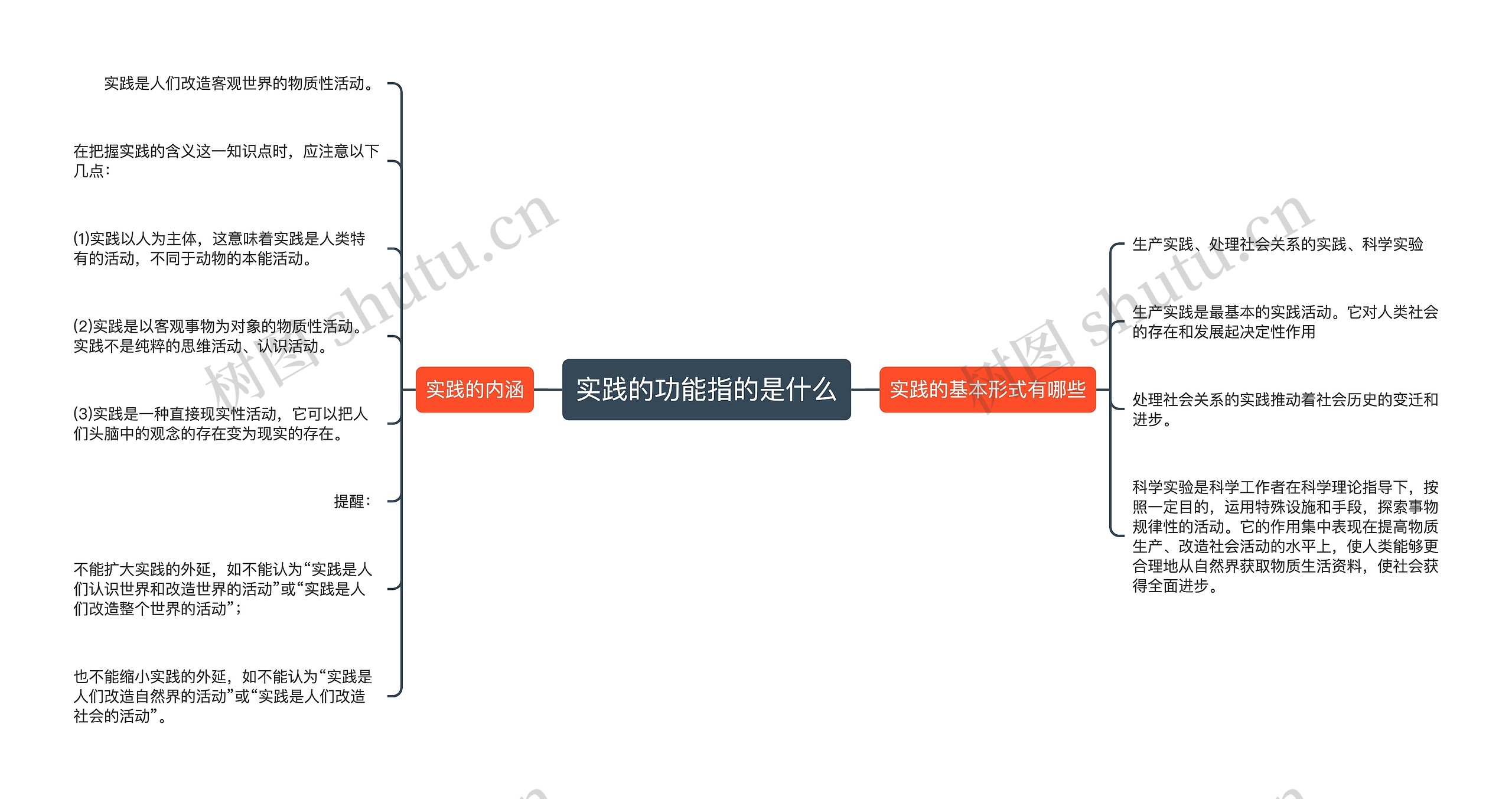 实践的功能指的是什么思维导图