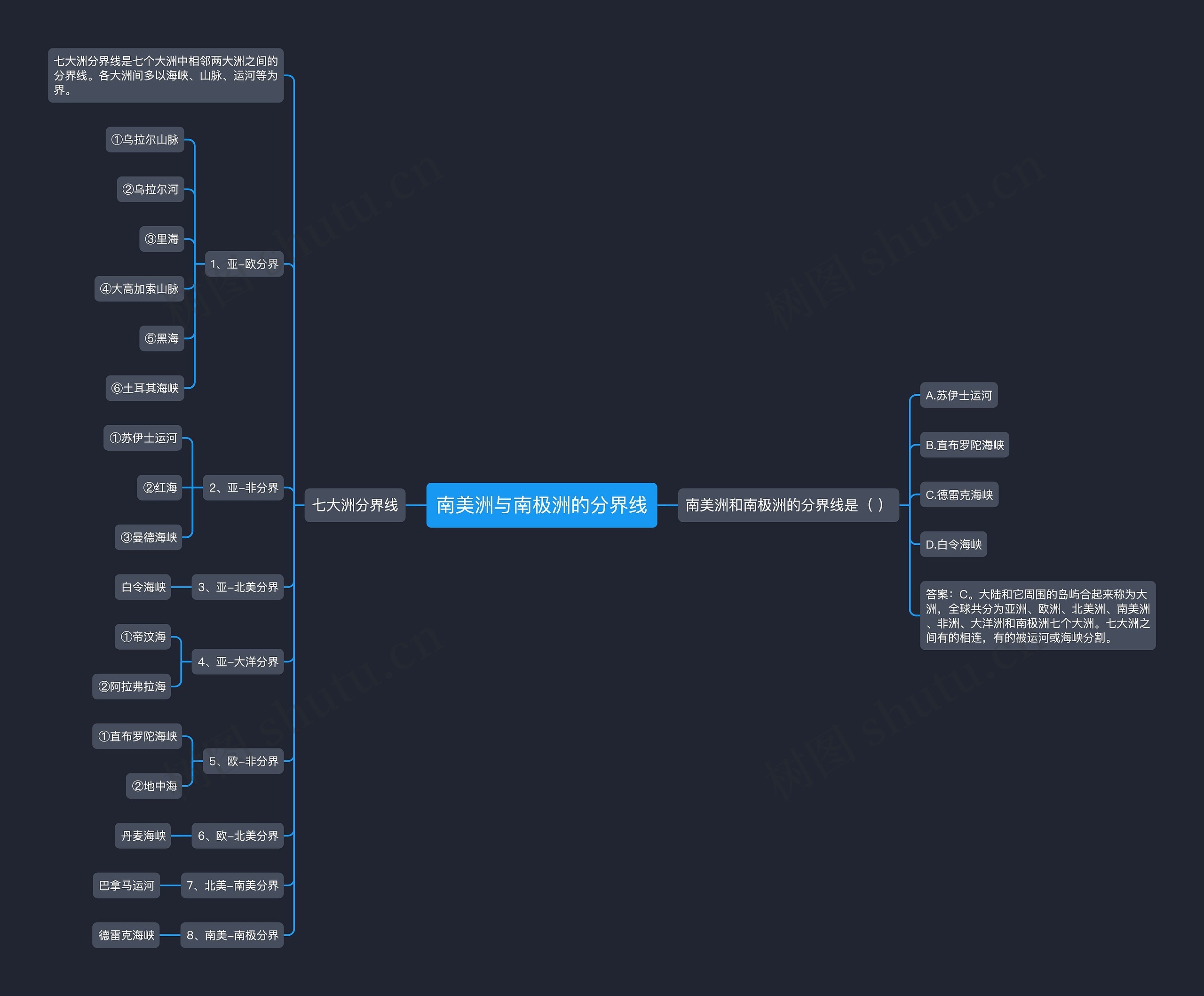 南美洲与南极洲的分界线思维导图
