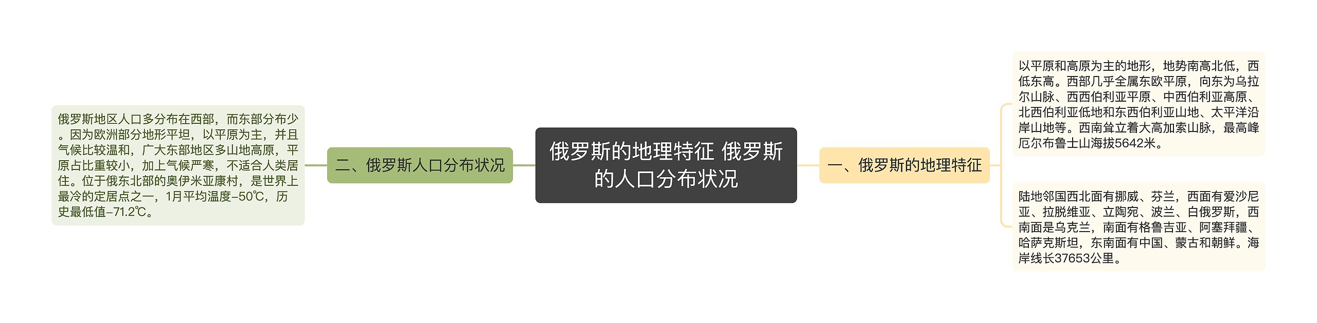 俄罗斯的地理特征 俄罗斯的人口分布状况思维导图