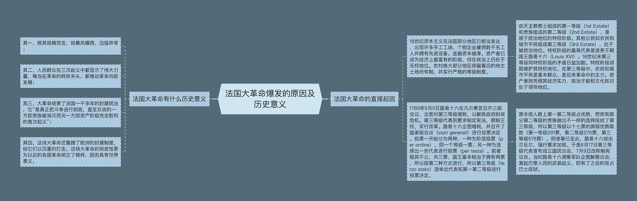 法国大革命爆发的原因及历史意义