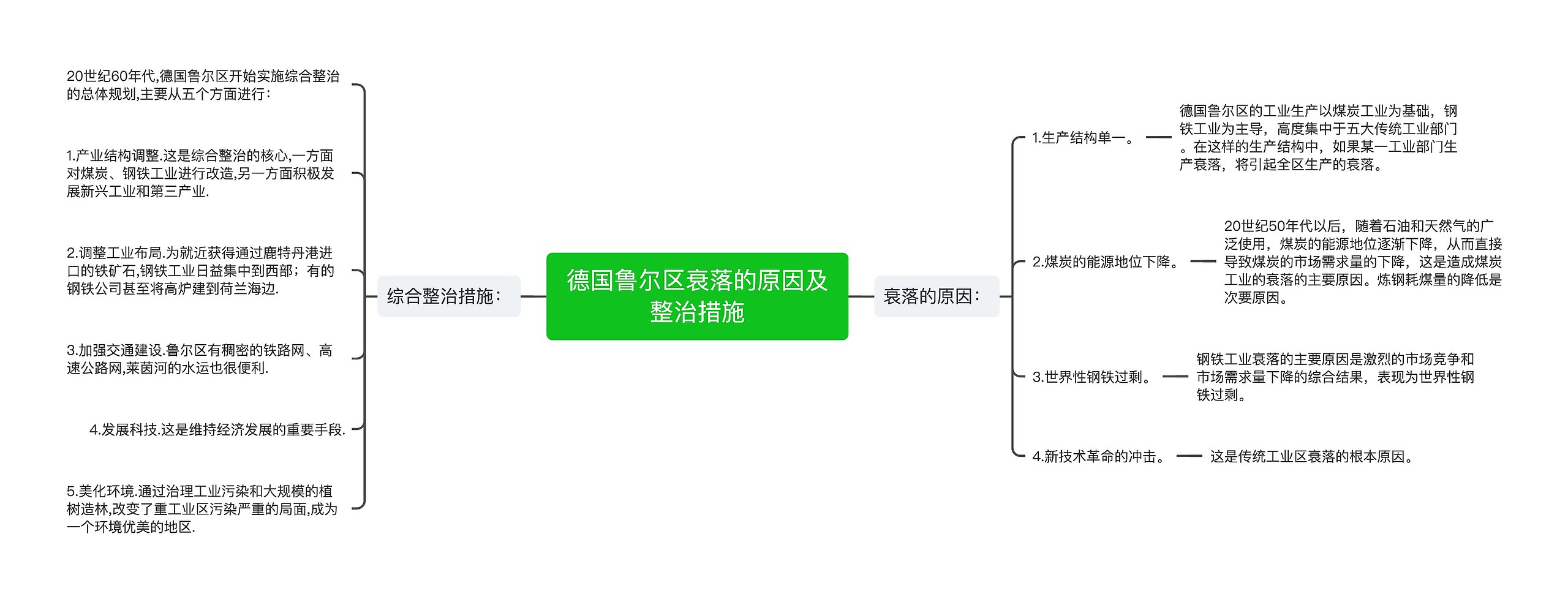 德国鲁尔区衰落的原因及整治措施