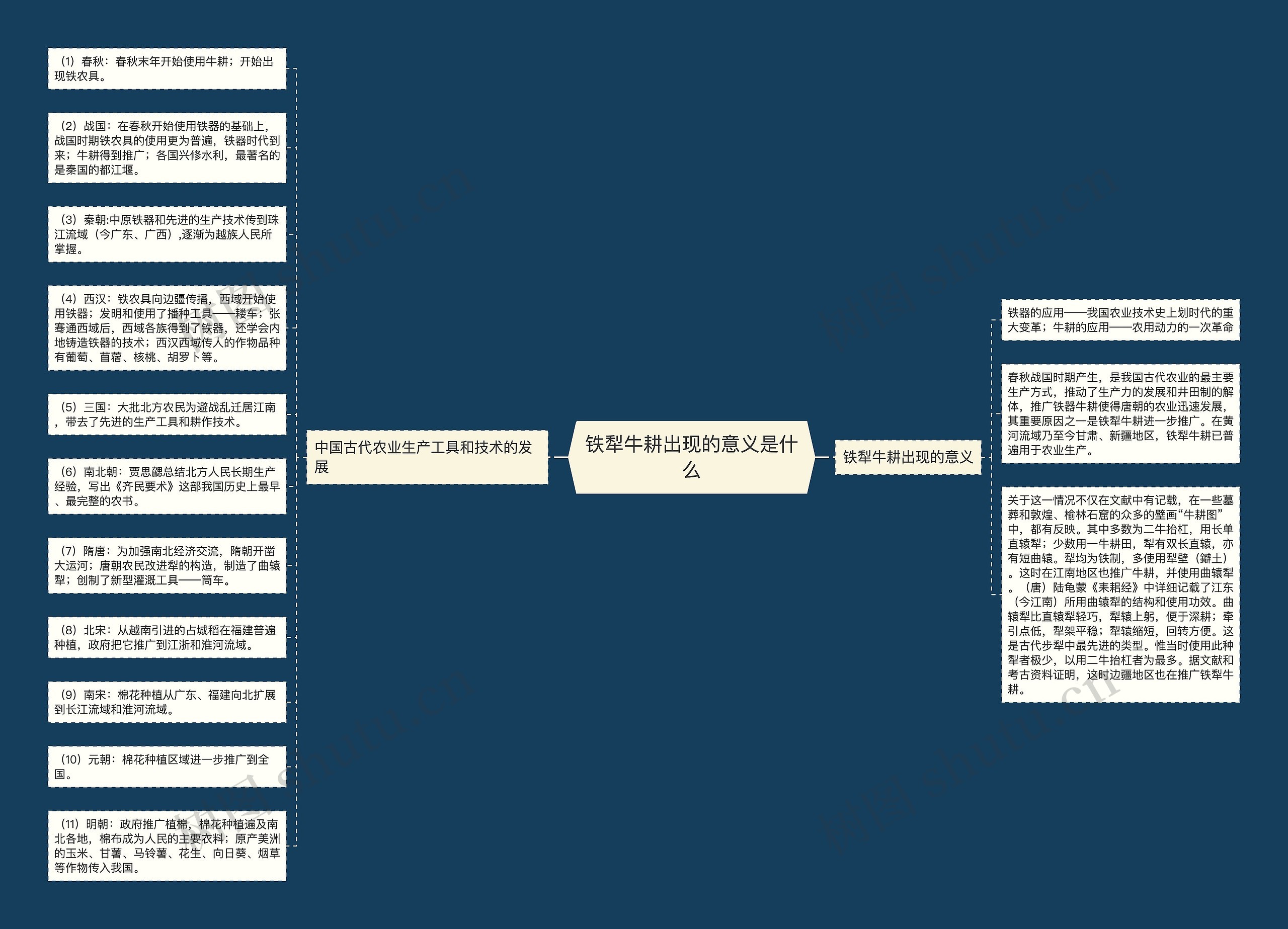 铁犁牛耕出现的意义是什么思维导图