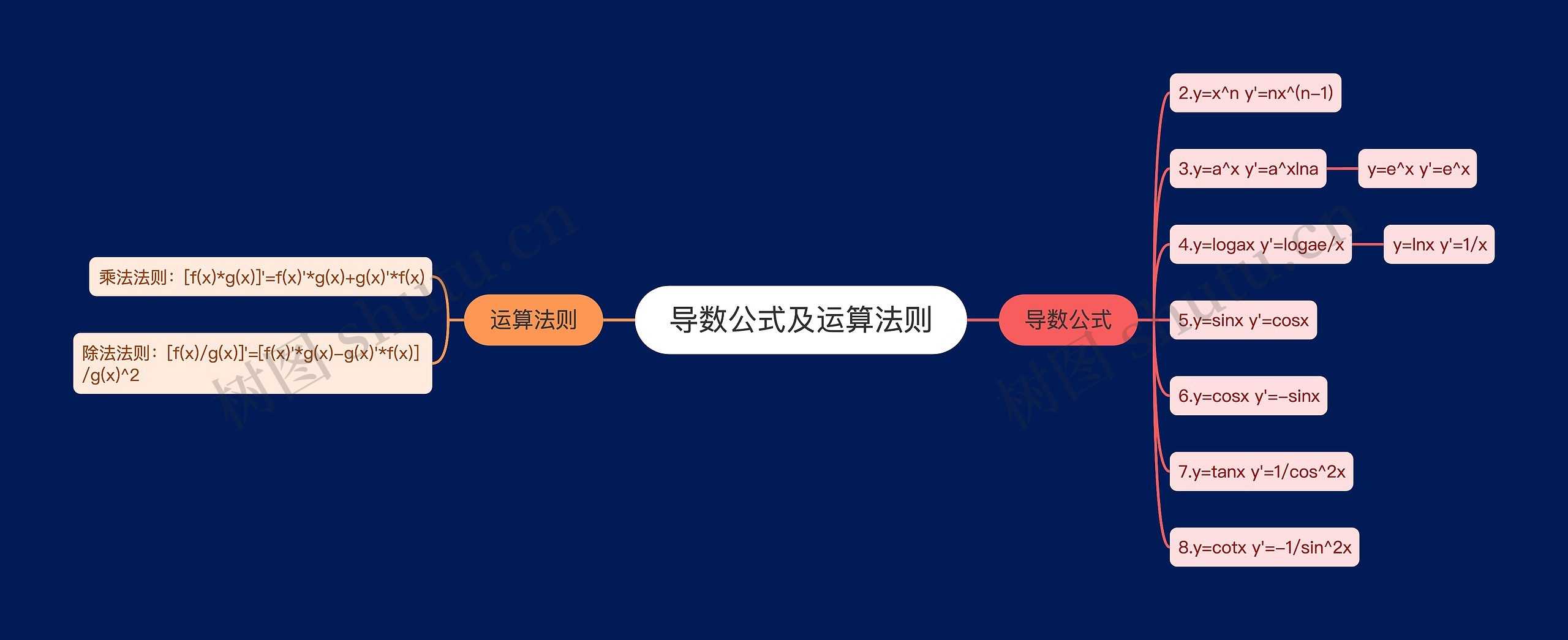 导数公式及运算法则