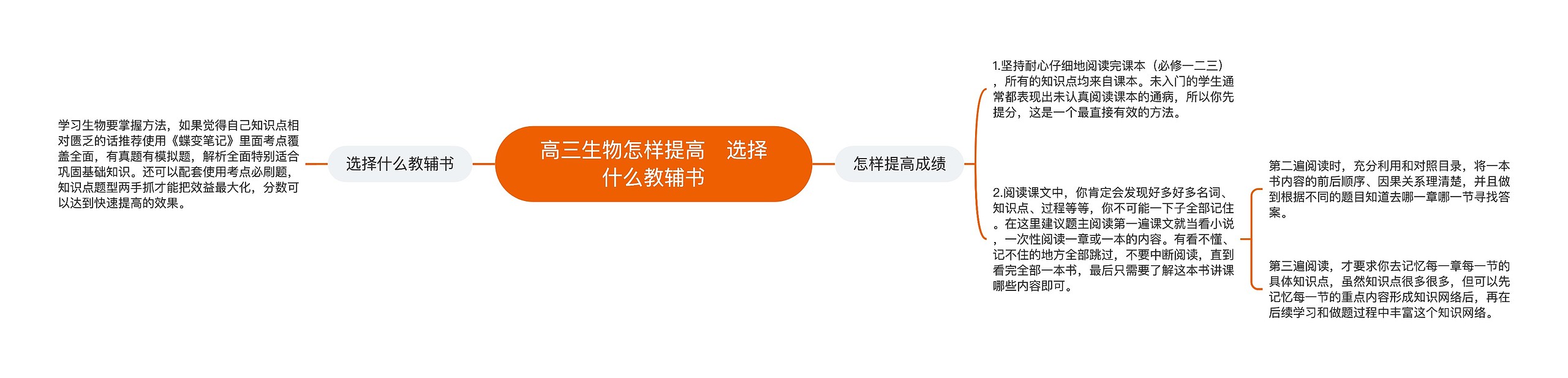 高三生物怎样提高 选择什么教辅书 高三生物怎样提高 选择什么教辅书