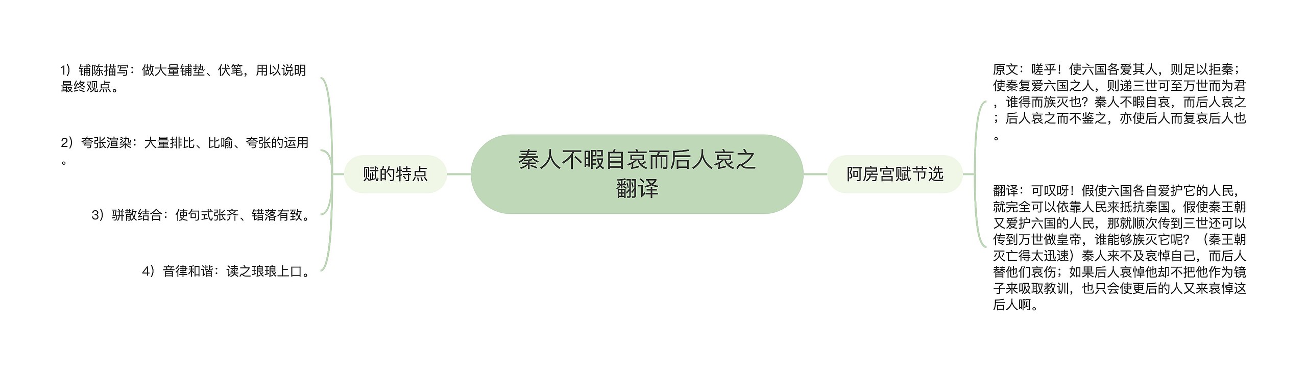 秦人不暇自哀而后人哀之翻译