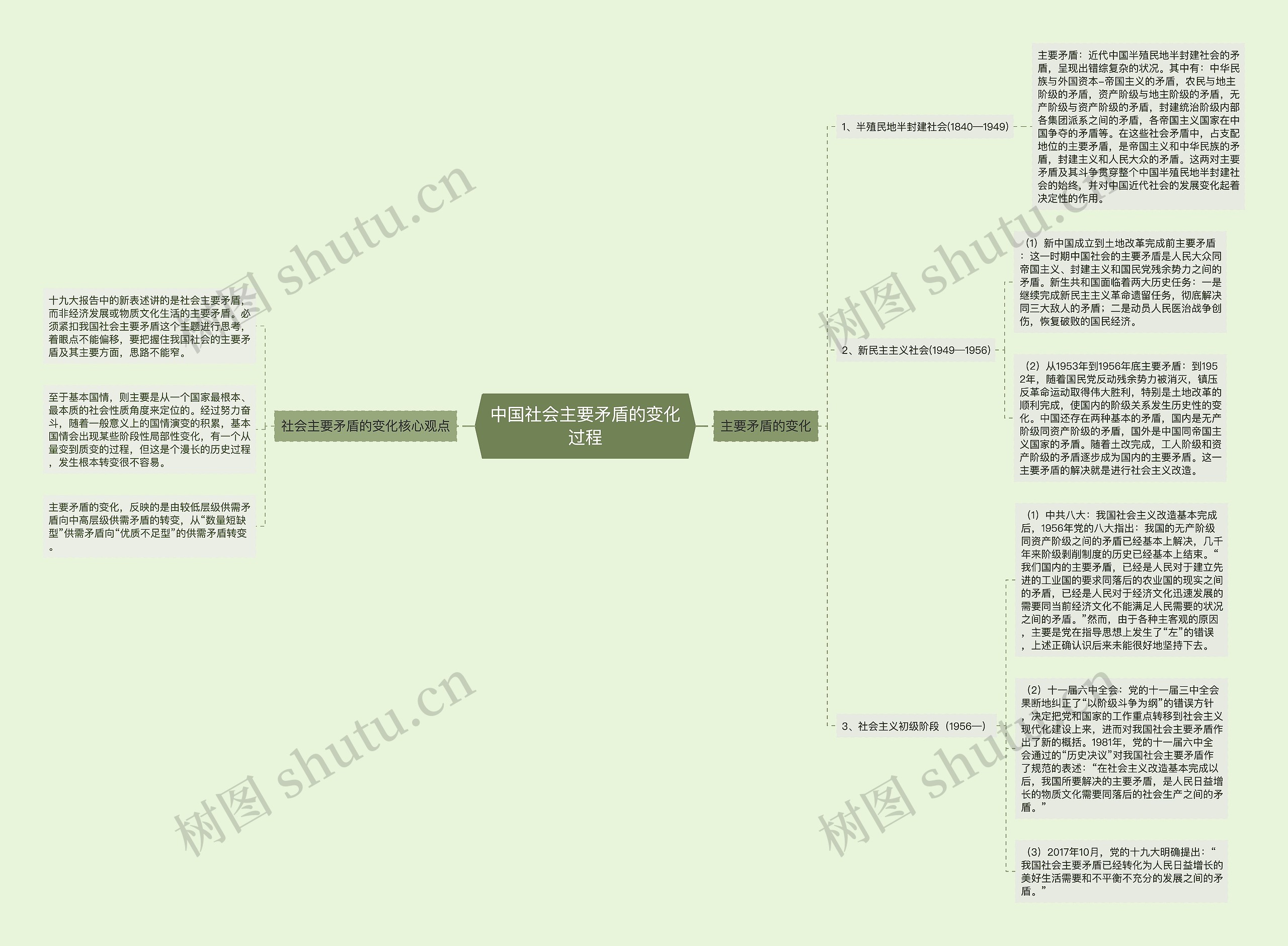 中国社会主要矛盾的变化过程思维导图