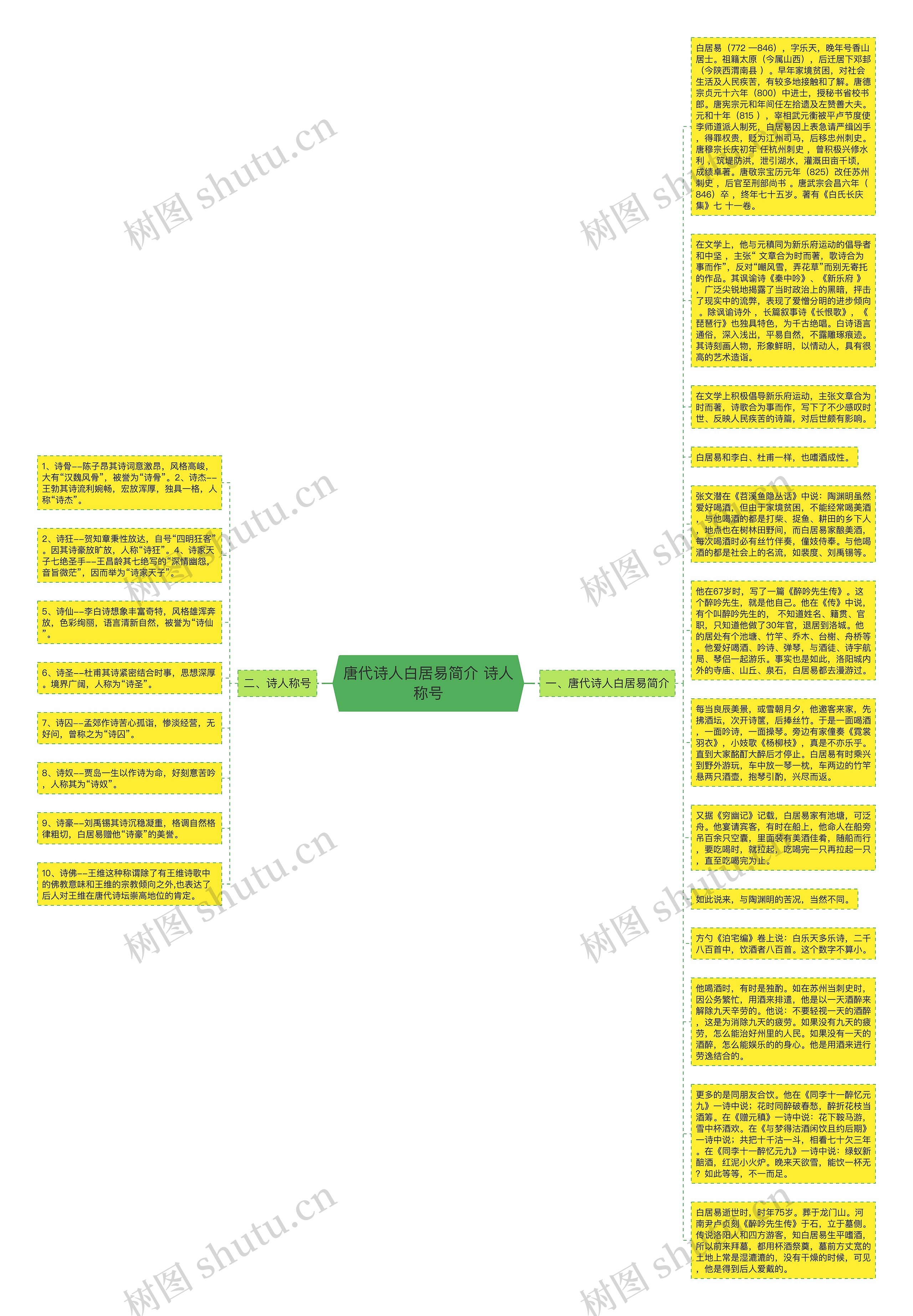 唐代诗人白居易简介 诗人称号思维导图