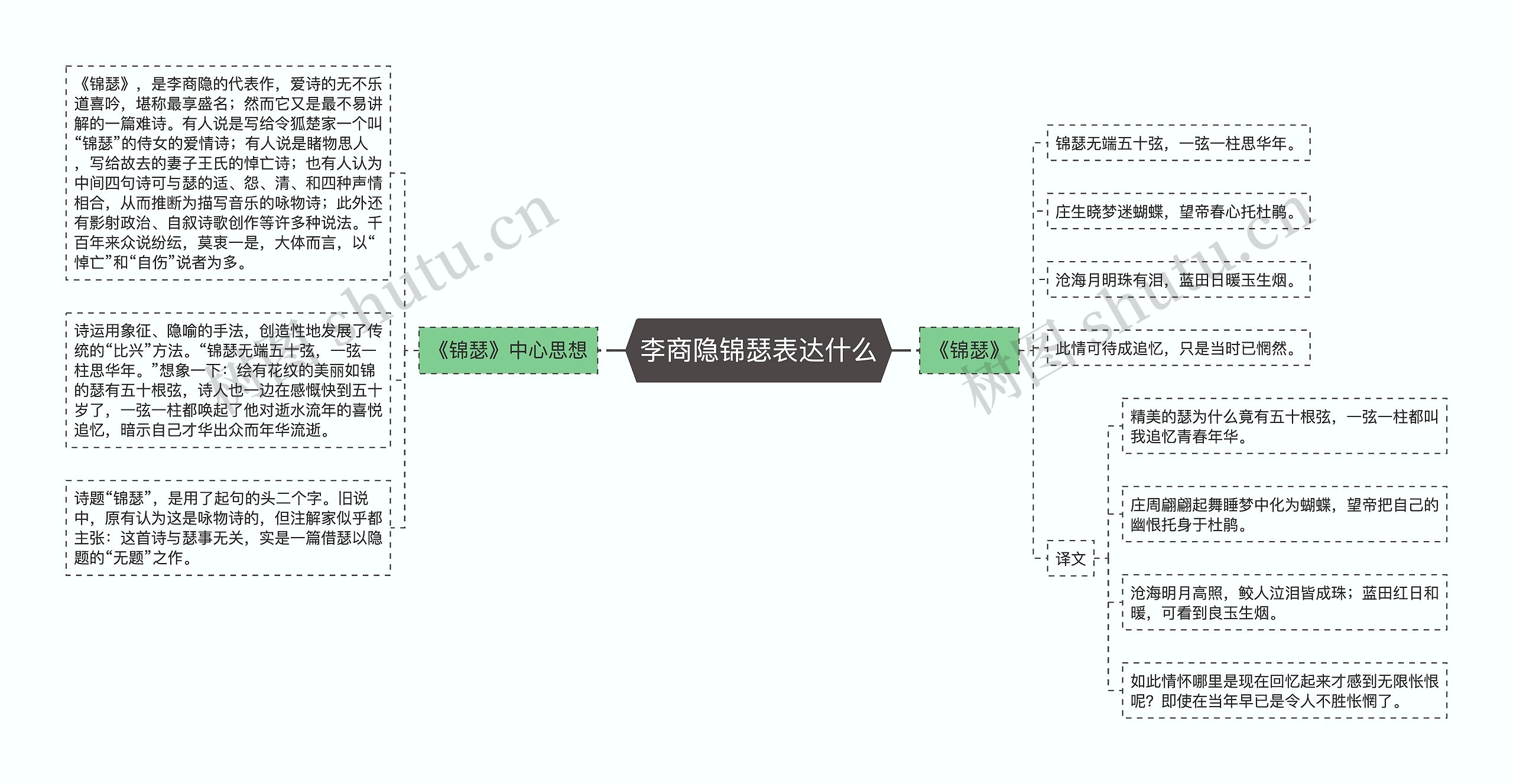 李商隐锦瑟表达什么思维导图