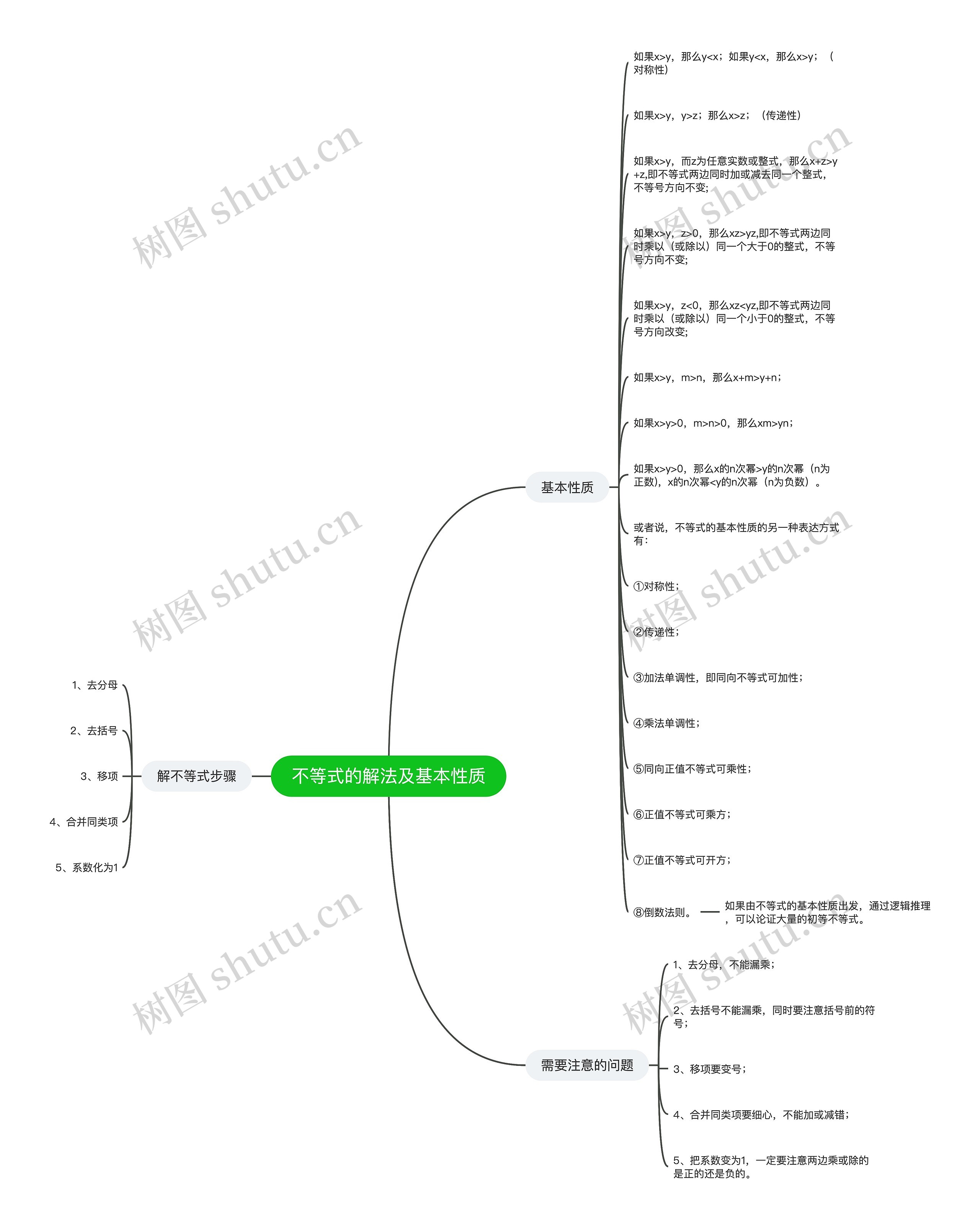 不等式的解法及基本性质思维导图