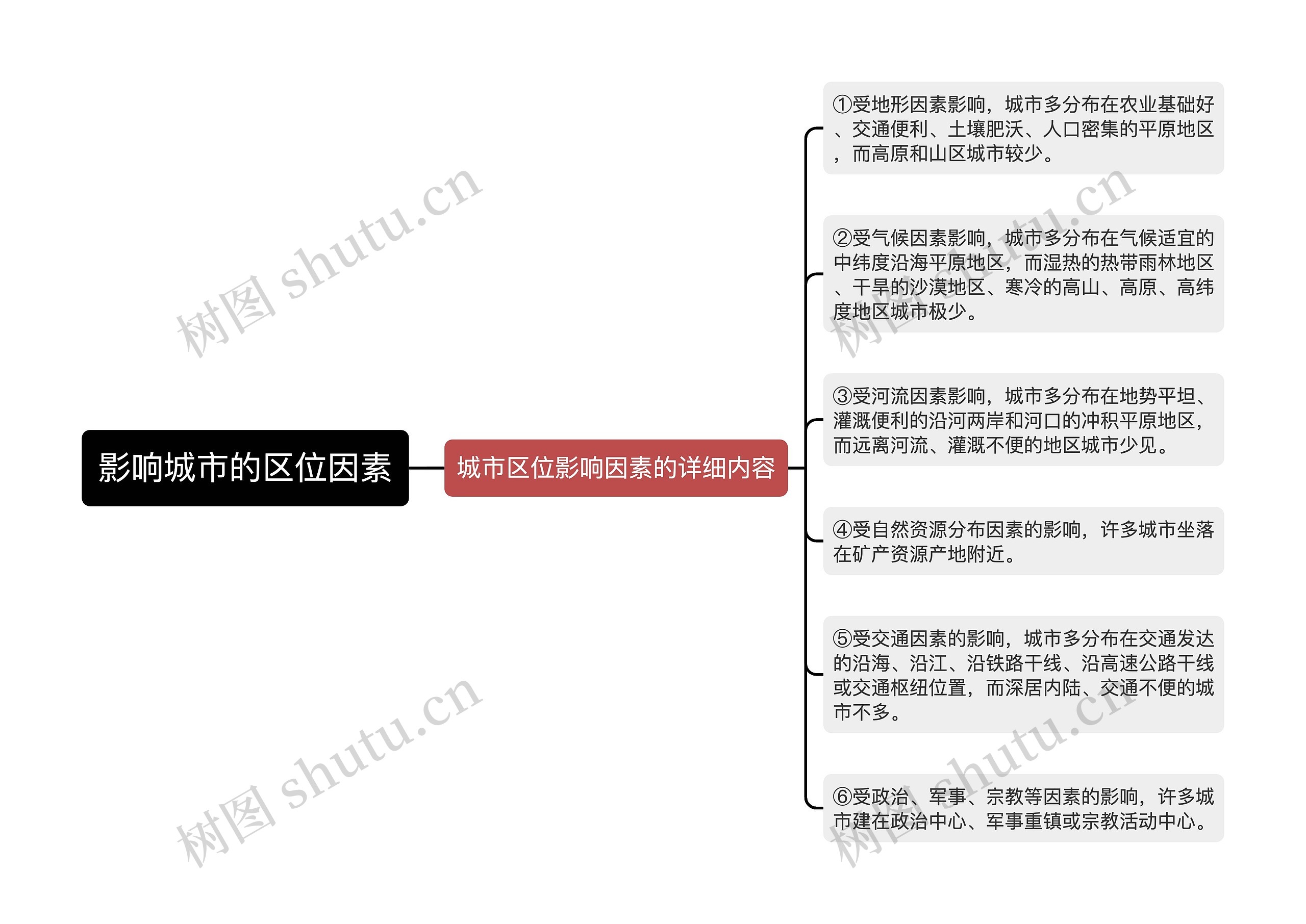 影响城市的区位因素思维导图