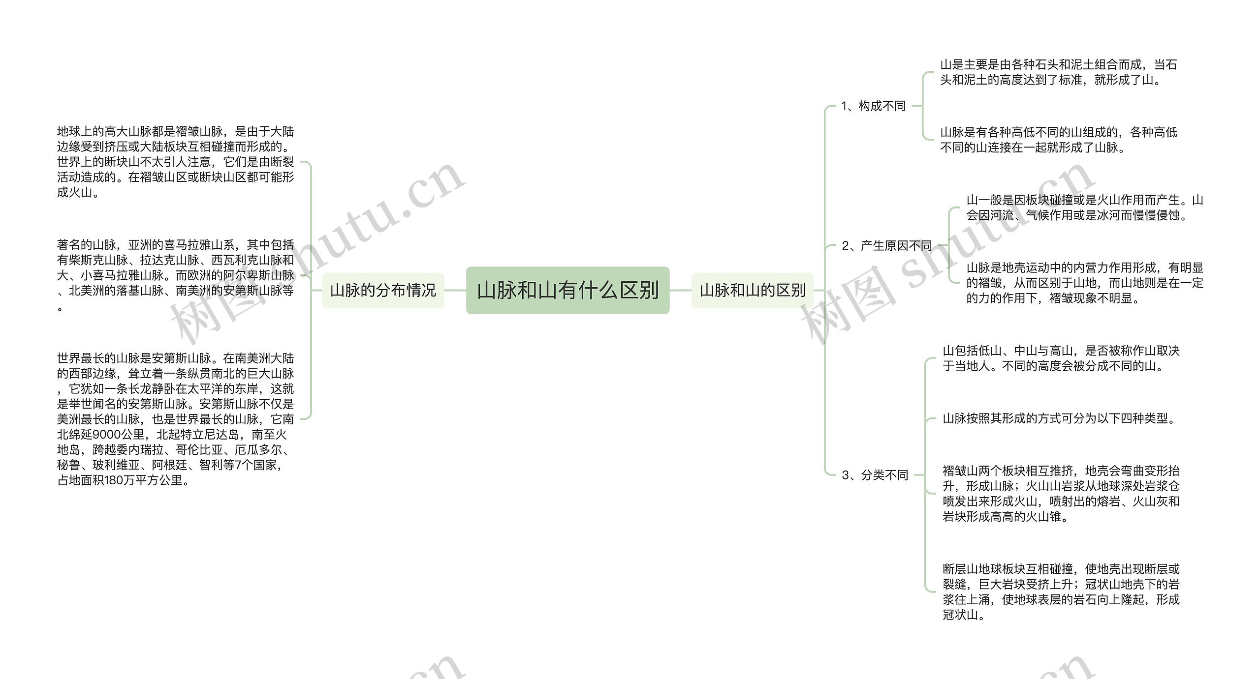 山脉和山有什么区别思维导图