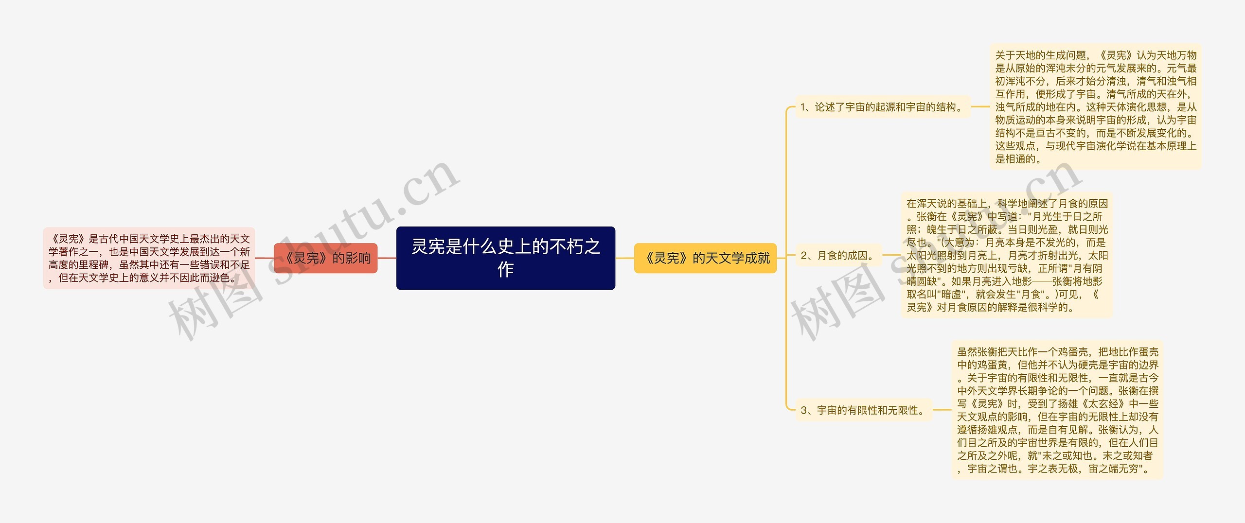 灵宪是什么史上的不朽之作思维导图