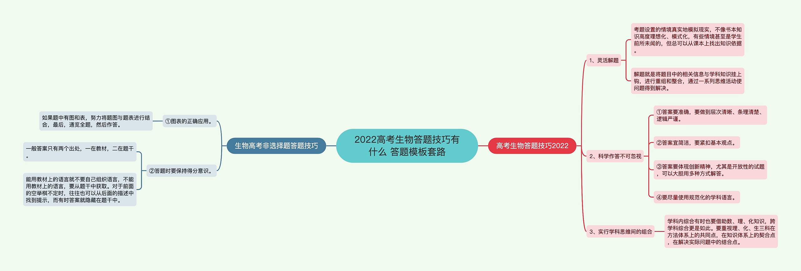 2022高考生物答题技巧有什么 答题套路思维导图