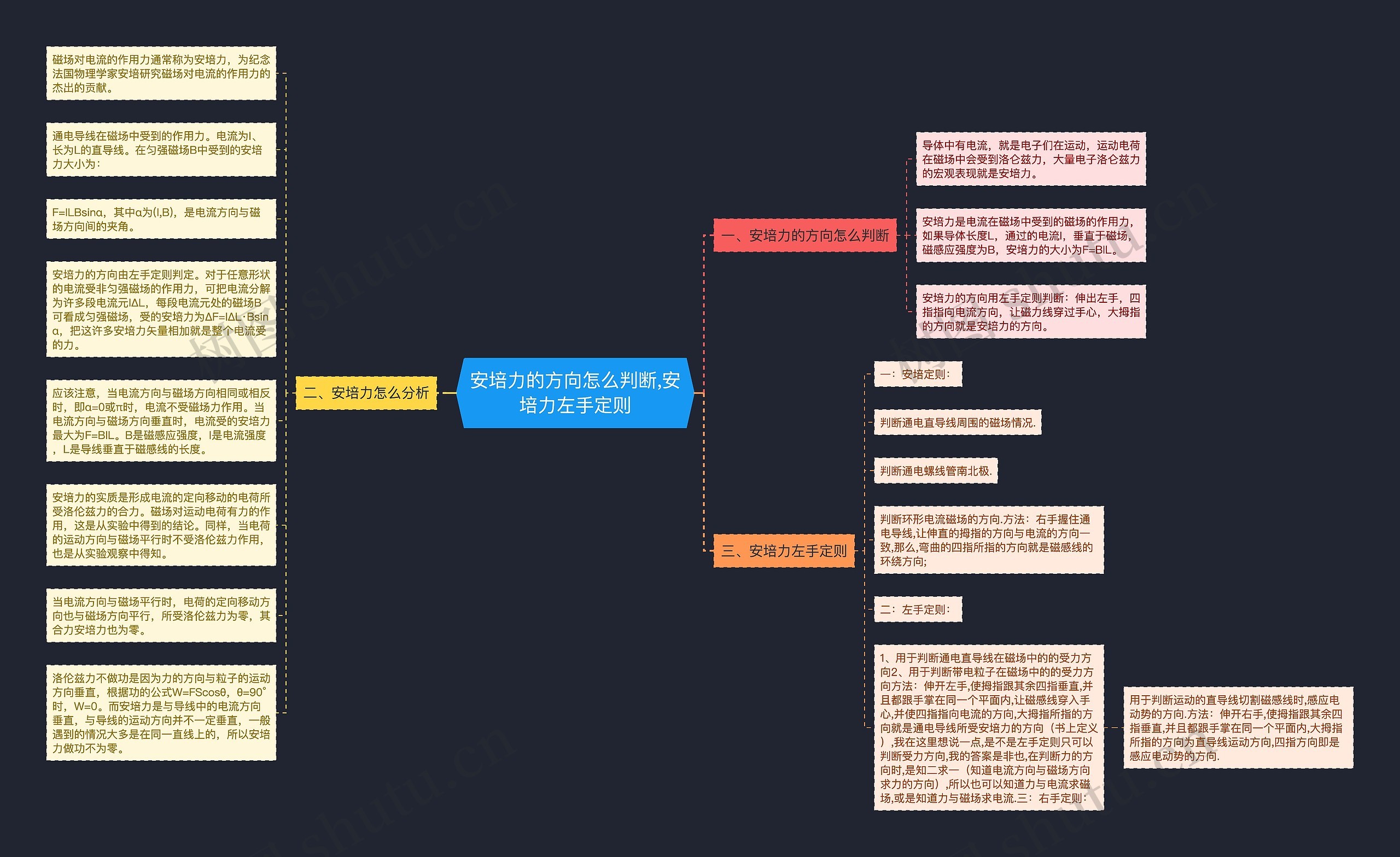 安培力的方向怎么判断,安培力左手定则思维导图