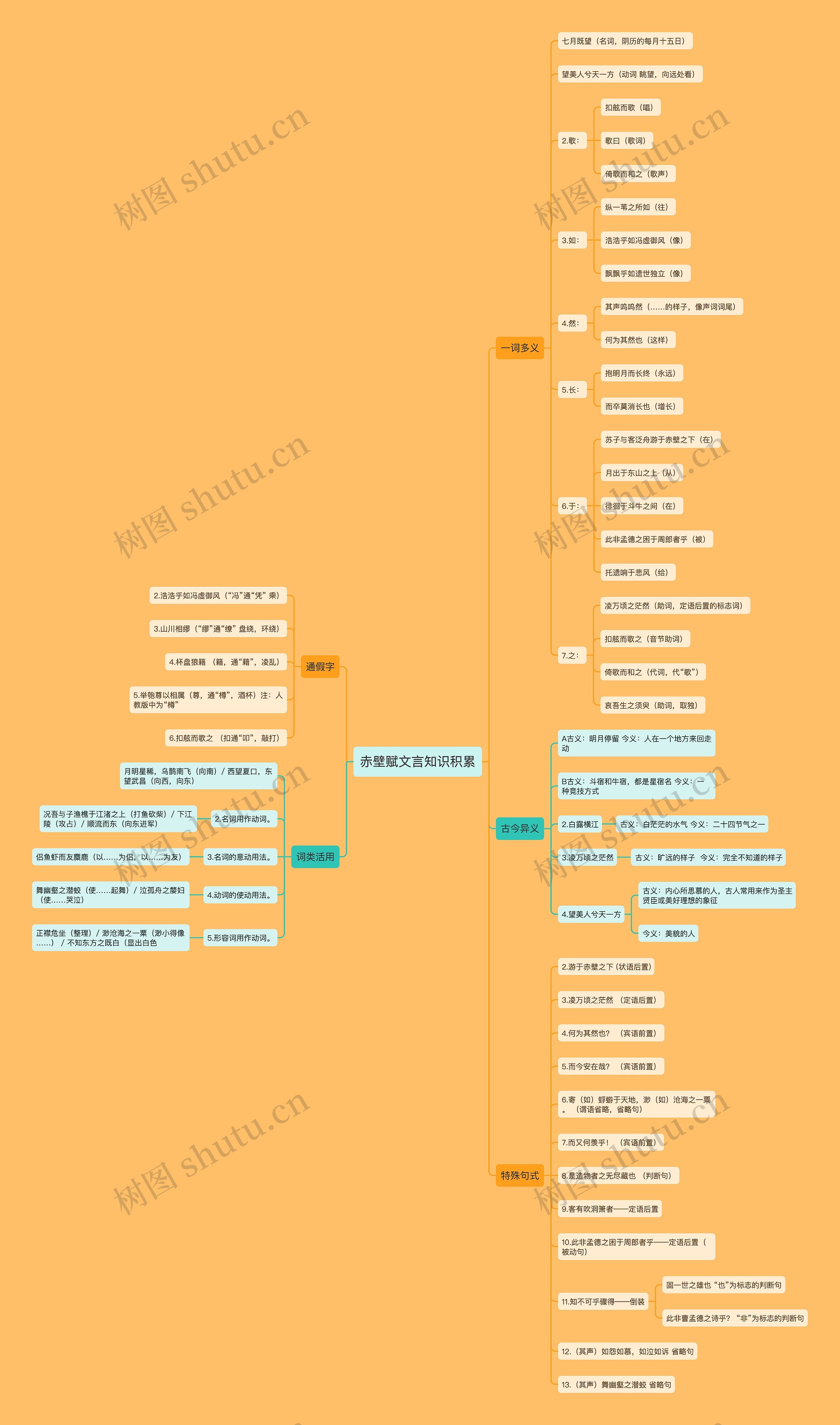 赤壁赋文言知识积累思维导图