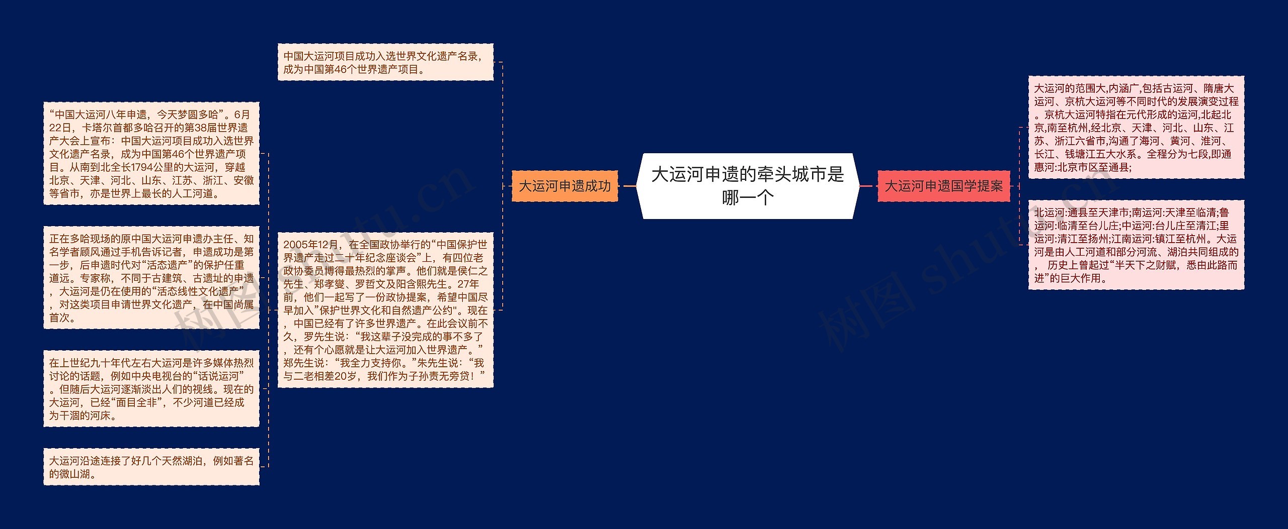 大运河申遗的牵头城市是哪一个思维导图