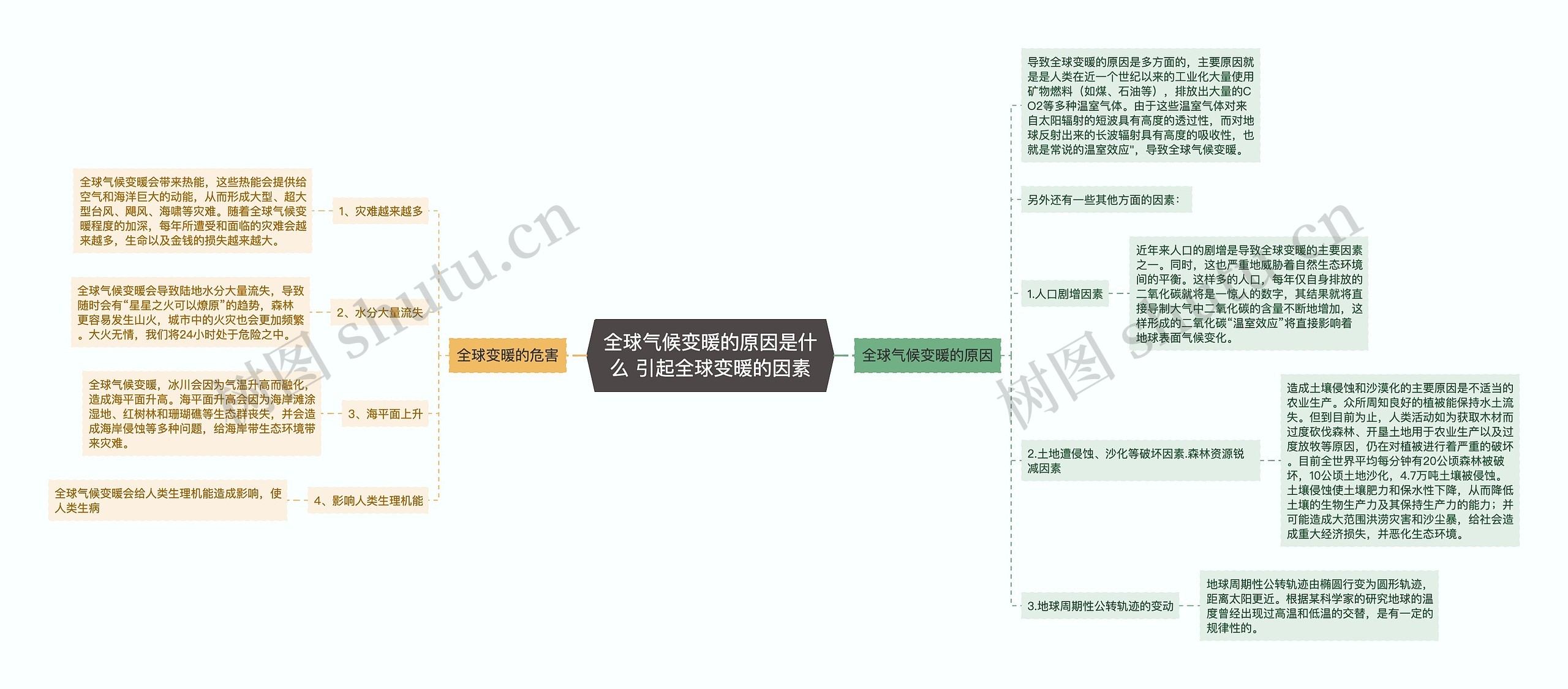 全球气候变暖的原因是什么 引起全球变暖的因素思维导图