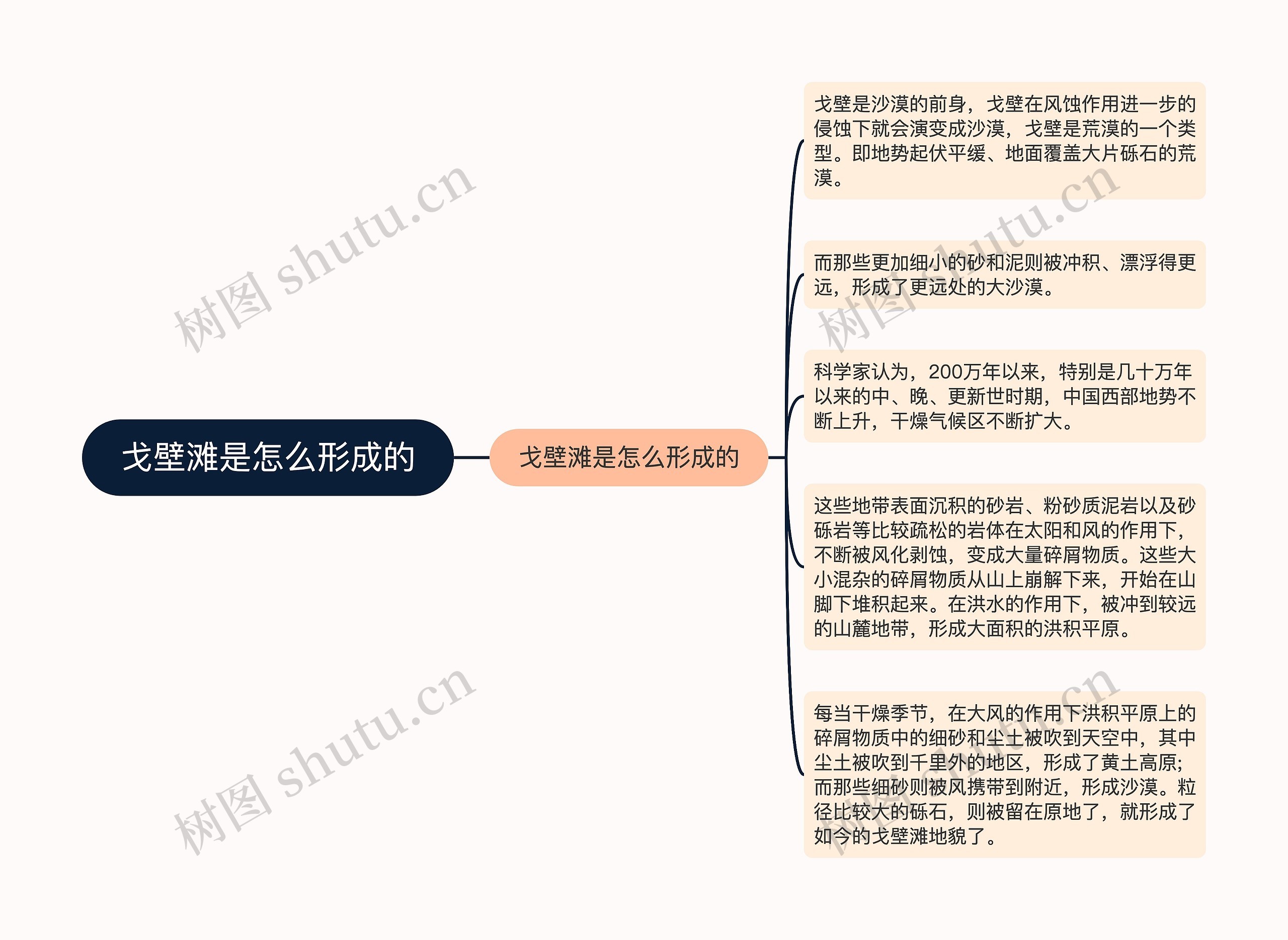 戈壁滩是怎么形成的思维导图