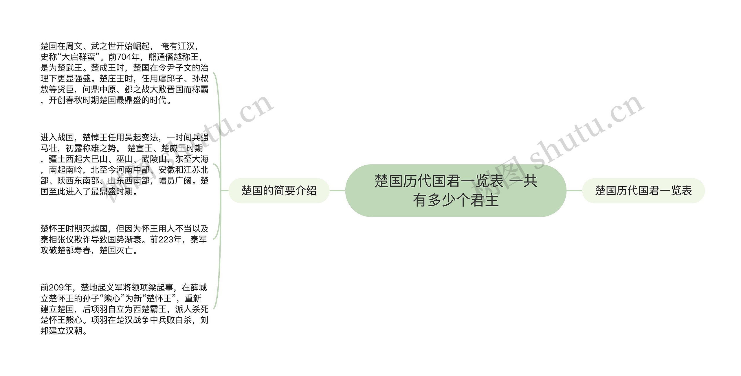 楚国历代国君一览表 一共有多少个君主