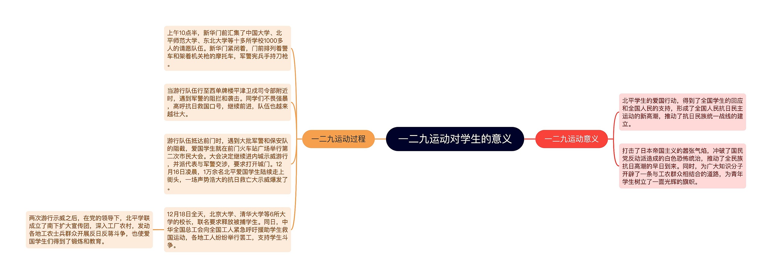 一二九运动对学生的意义思维导图