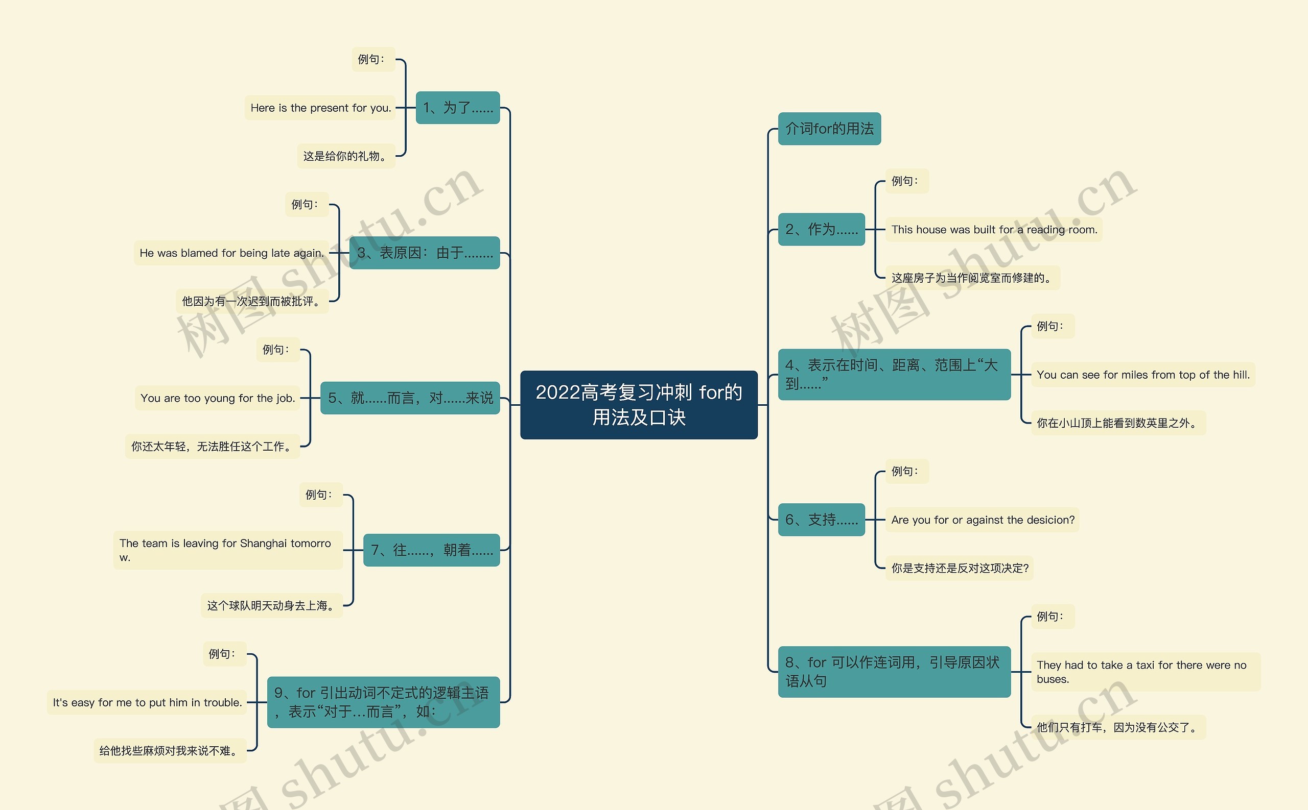 2022高考复习冲刺 for的用法及口诀思维导图