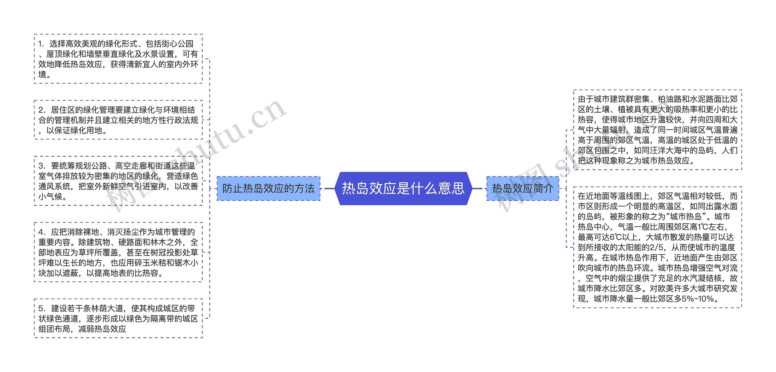 热岛效应是什么意思思维导图