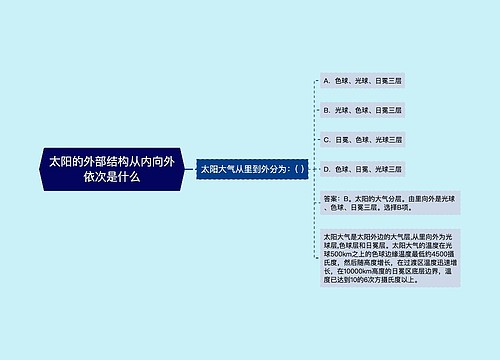 太阳的外部结构从内向外依次是什么