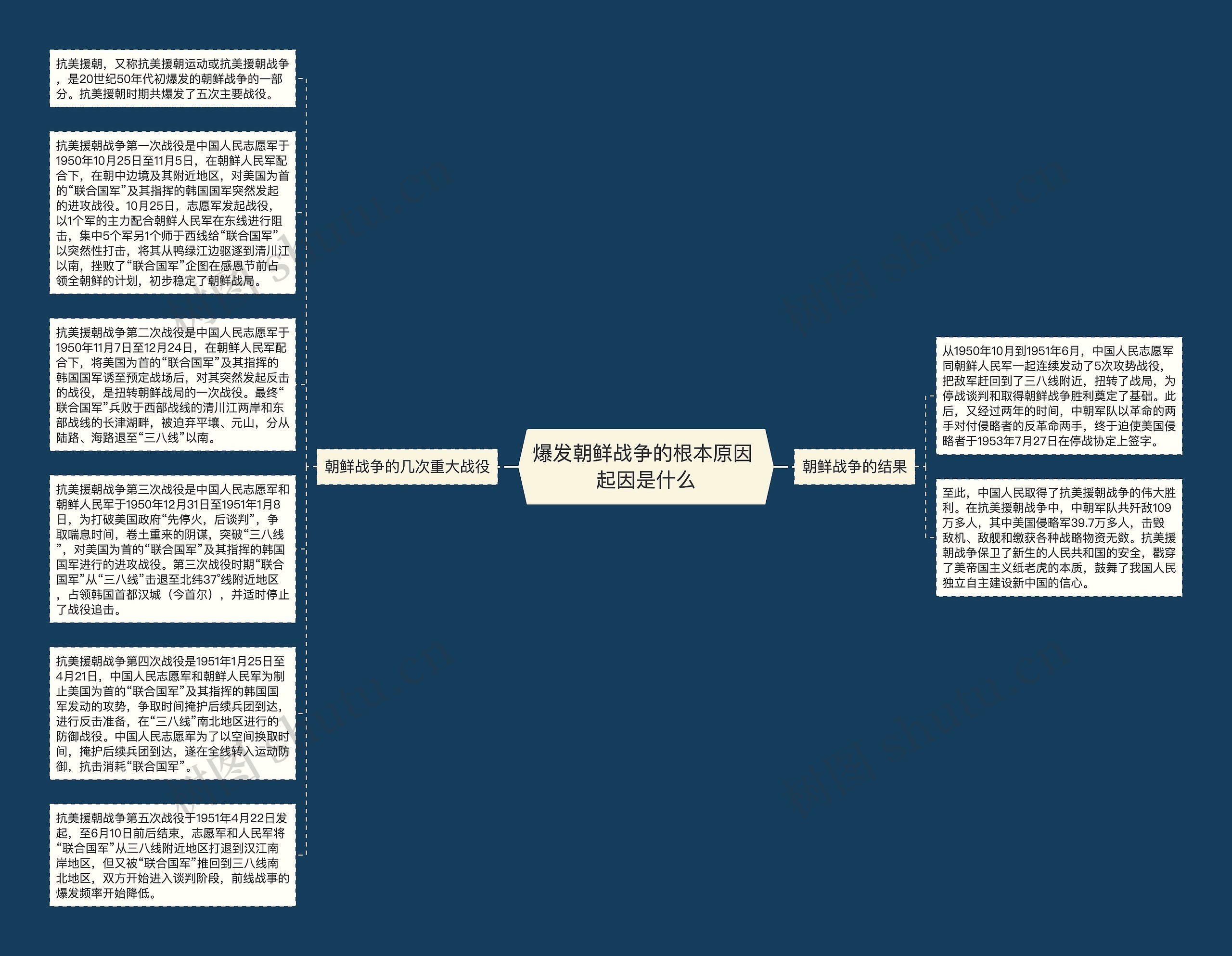 爆发朝鲜战争的根本原因 起因是什么