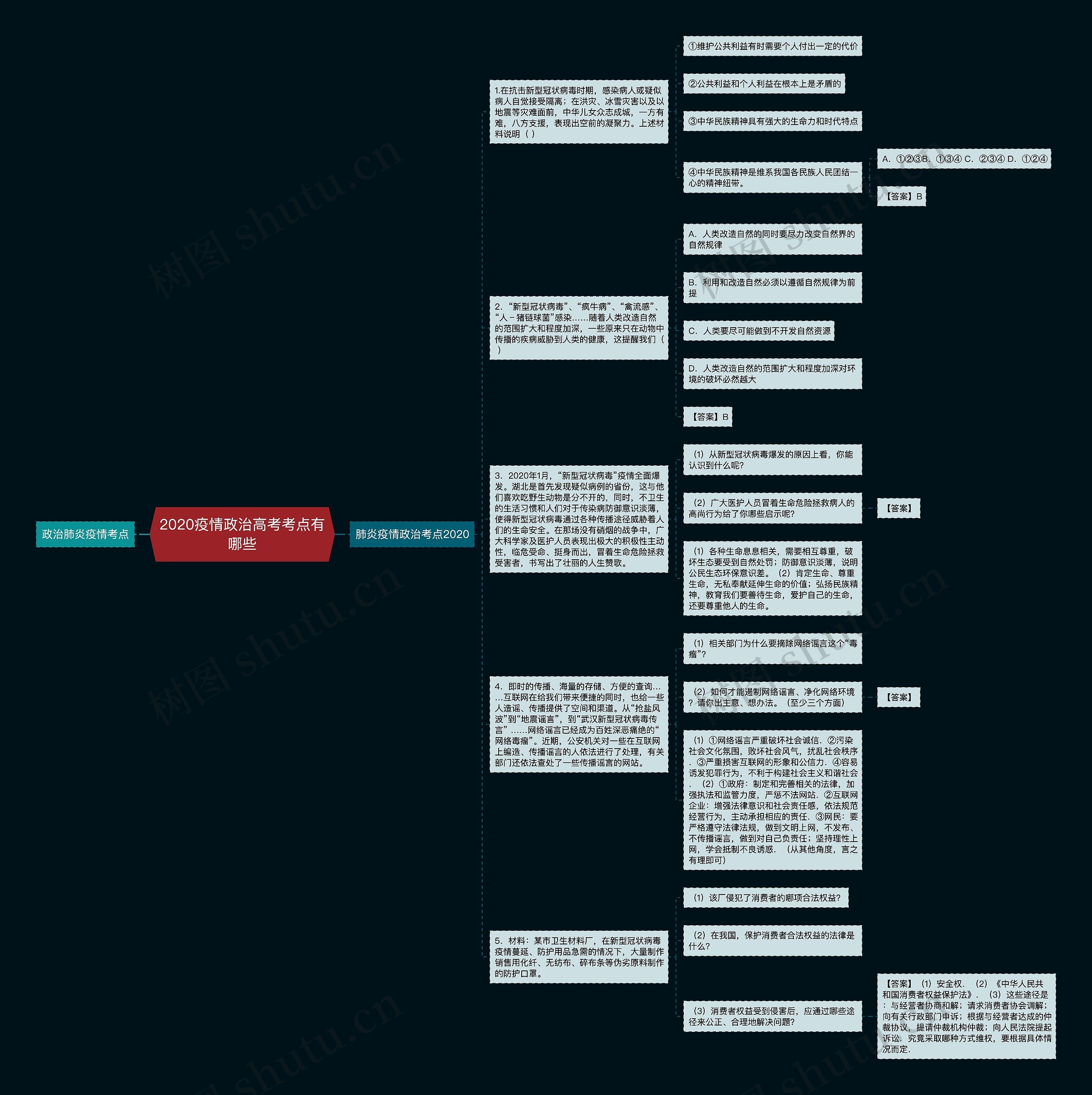 2020疫情政治高考考点有哪些思维导图