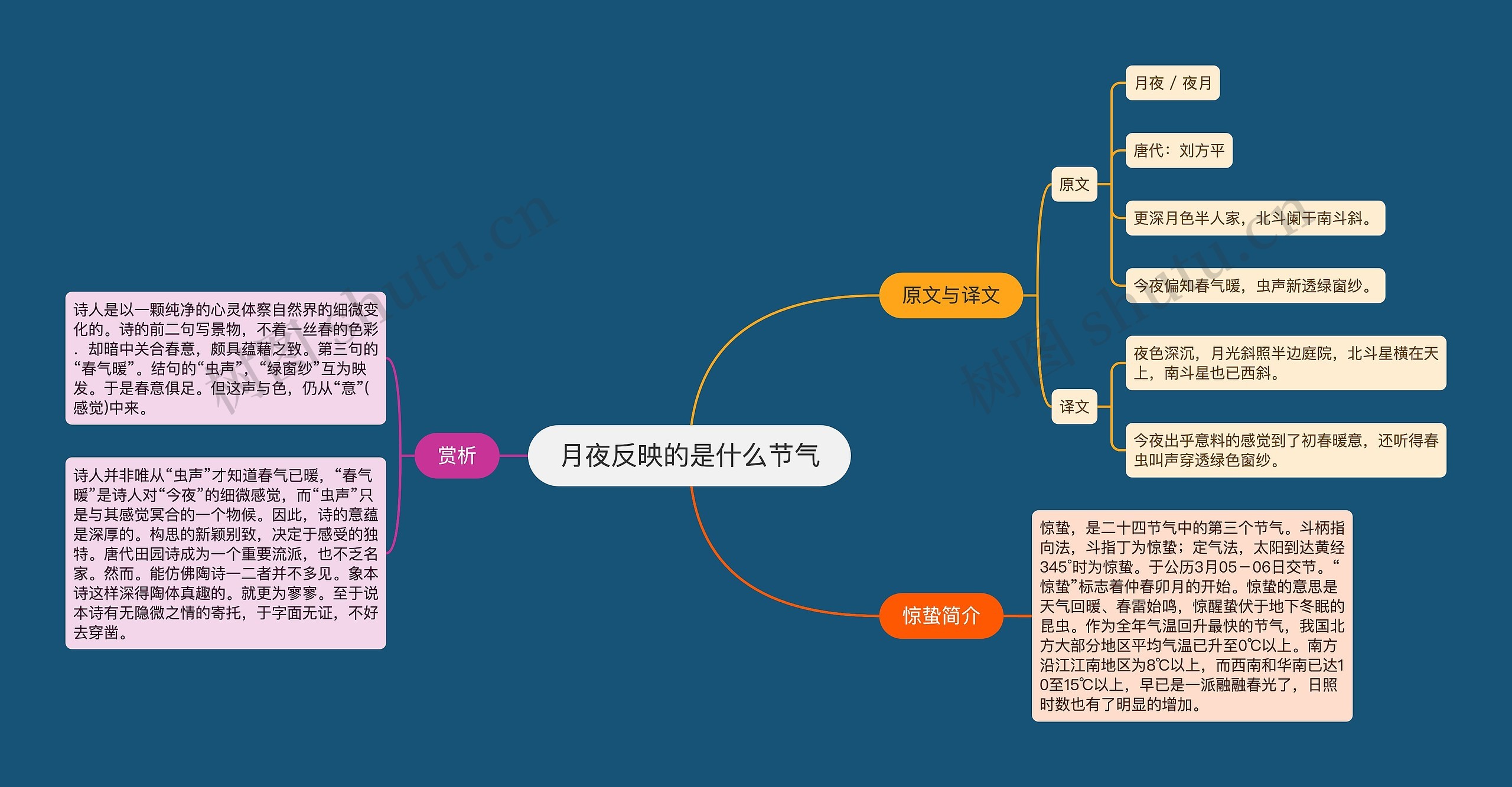 月夜反映的是什么节气思维导图