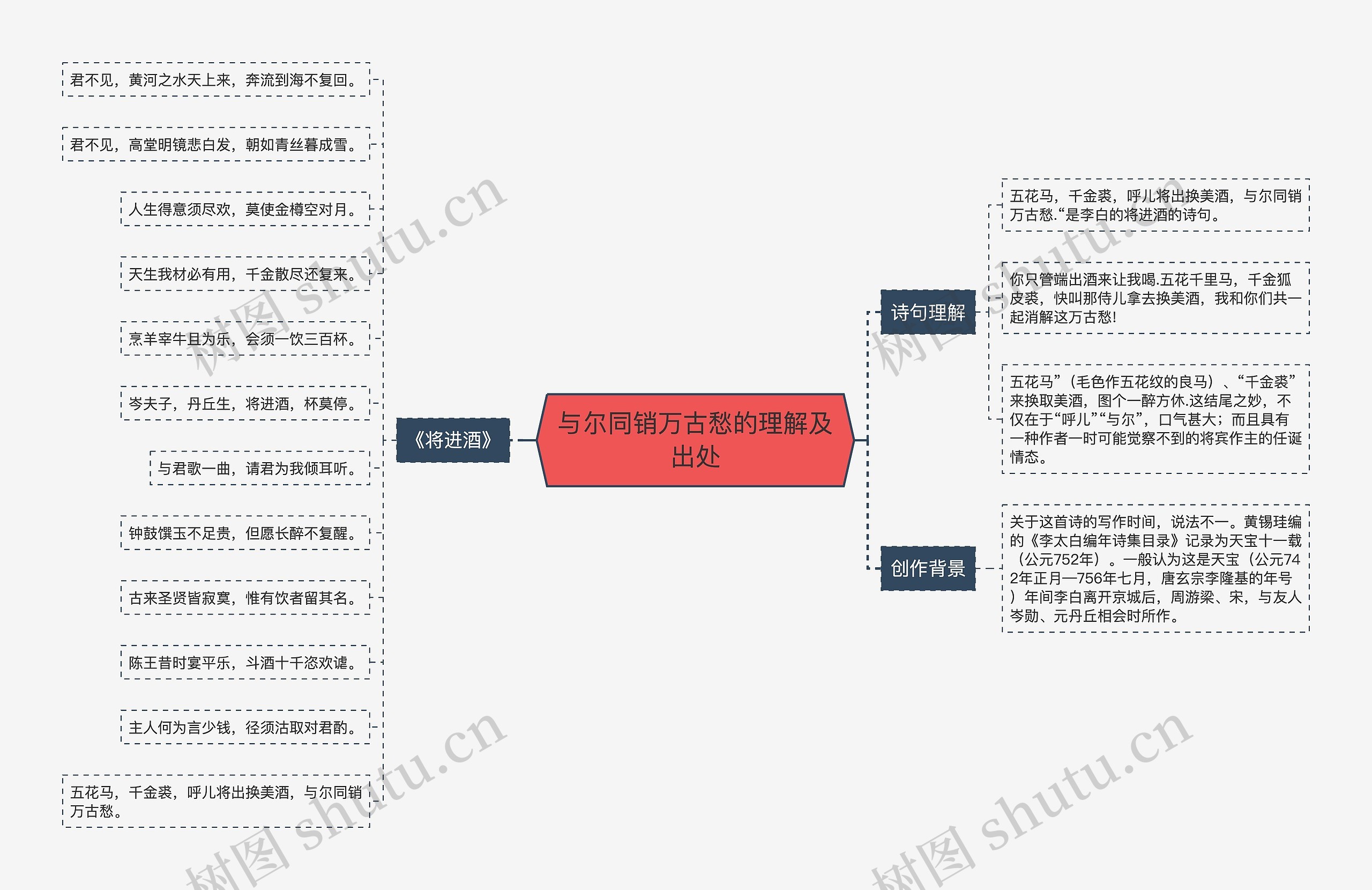 与尔同销万古愁的理解及出处思维导图