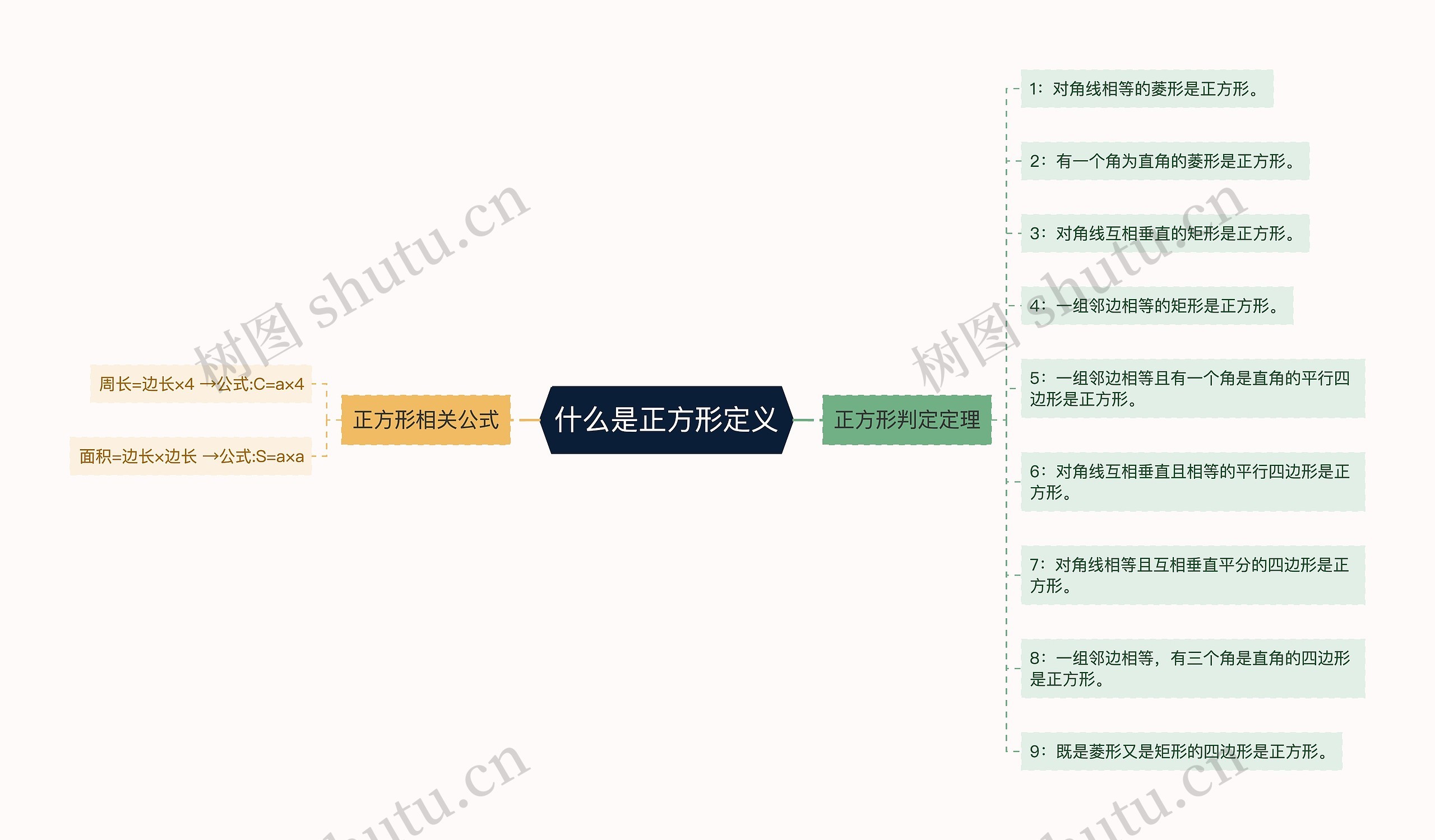 什么是正方形定义