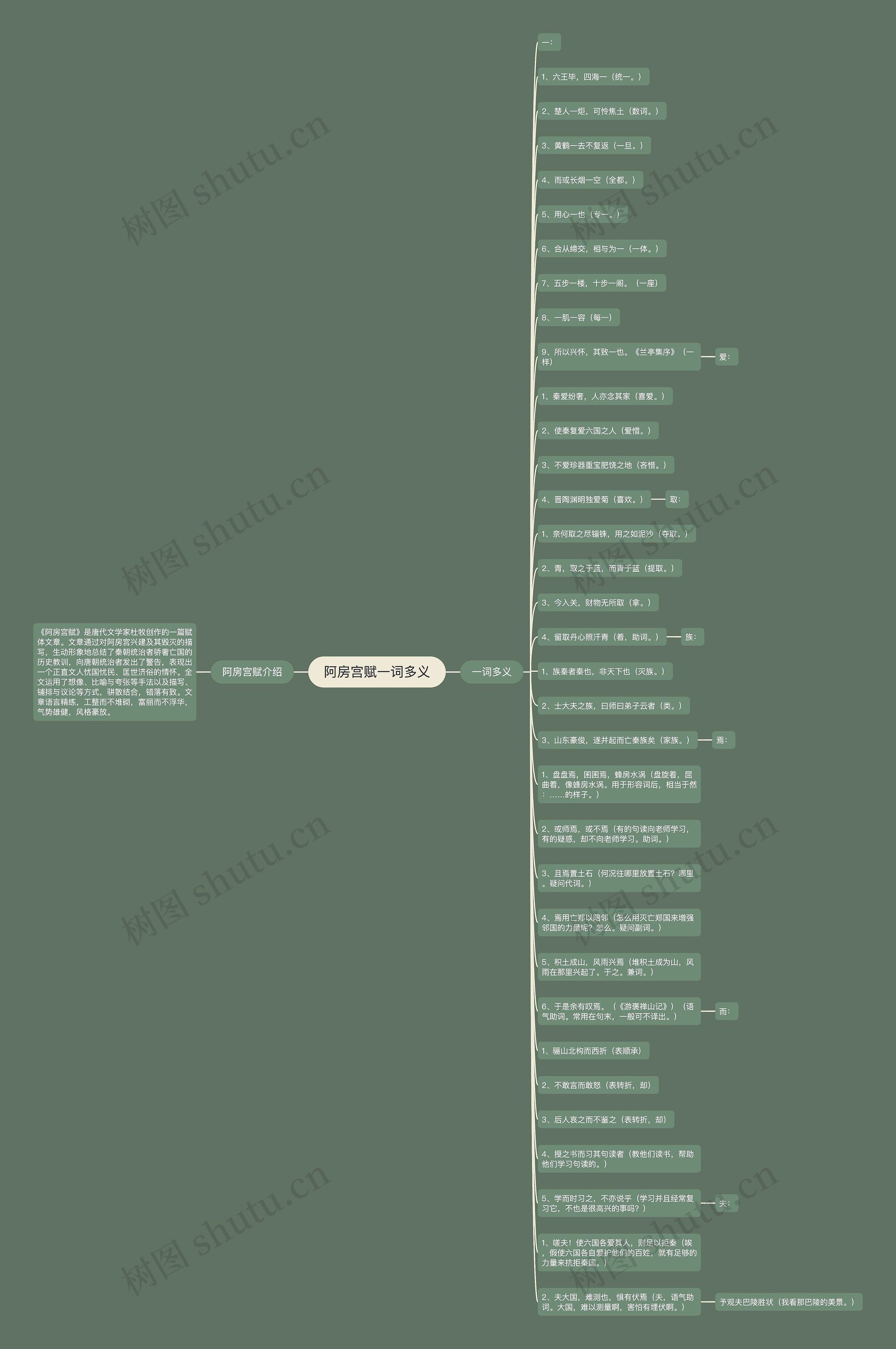 阿房宫赋一词多义思维导图
