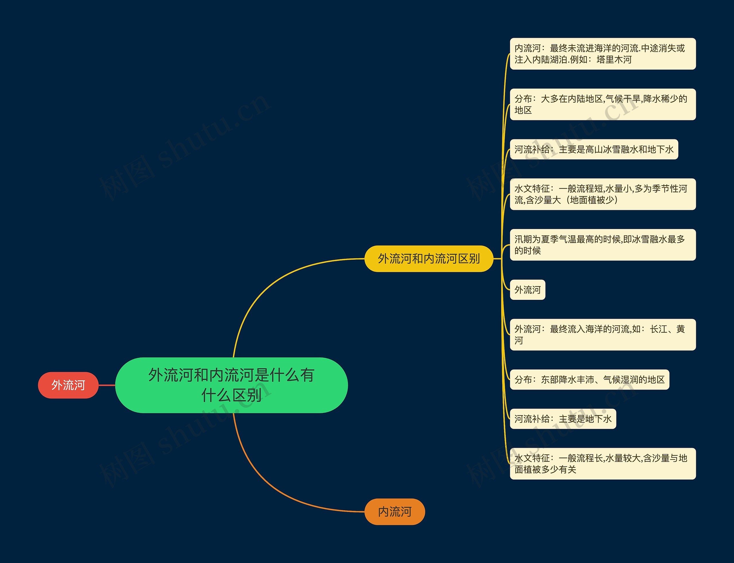 外流河和内流河是什么有什么区别