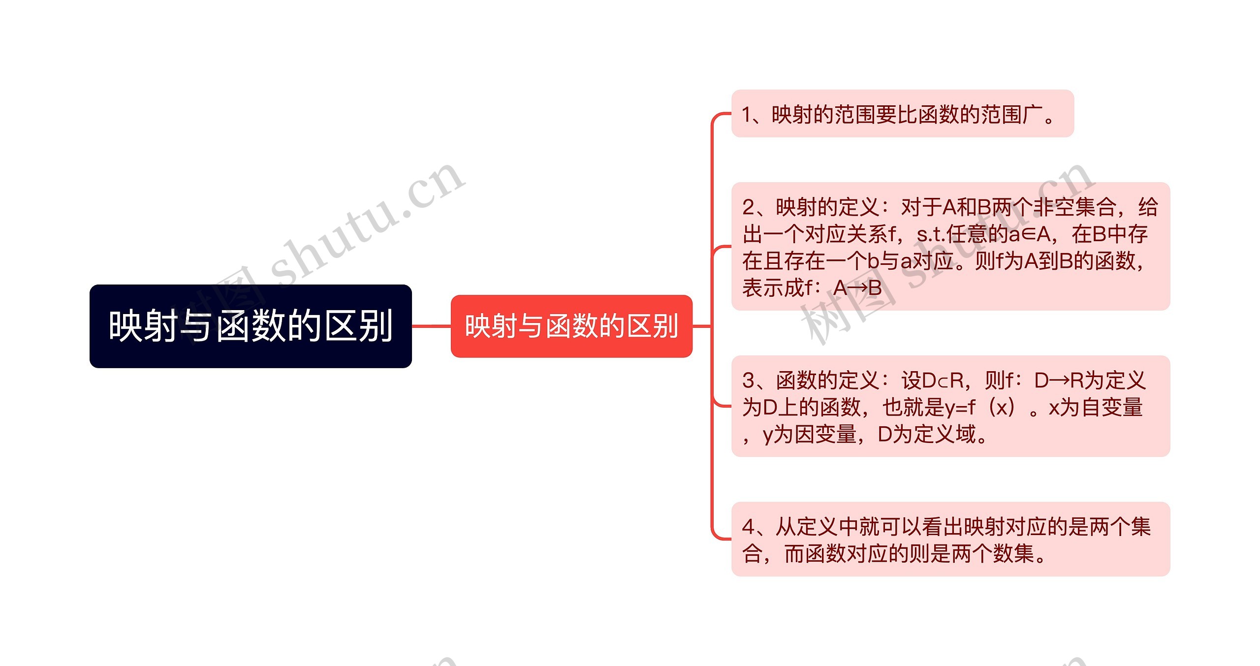 映射与函数的区别思维导图