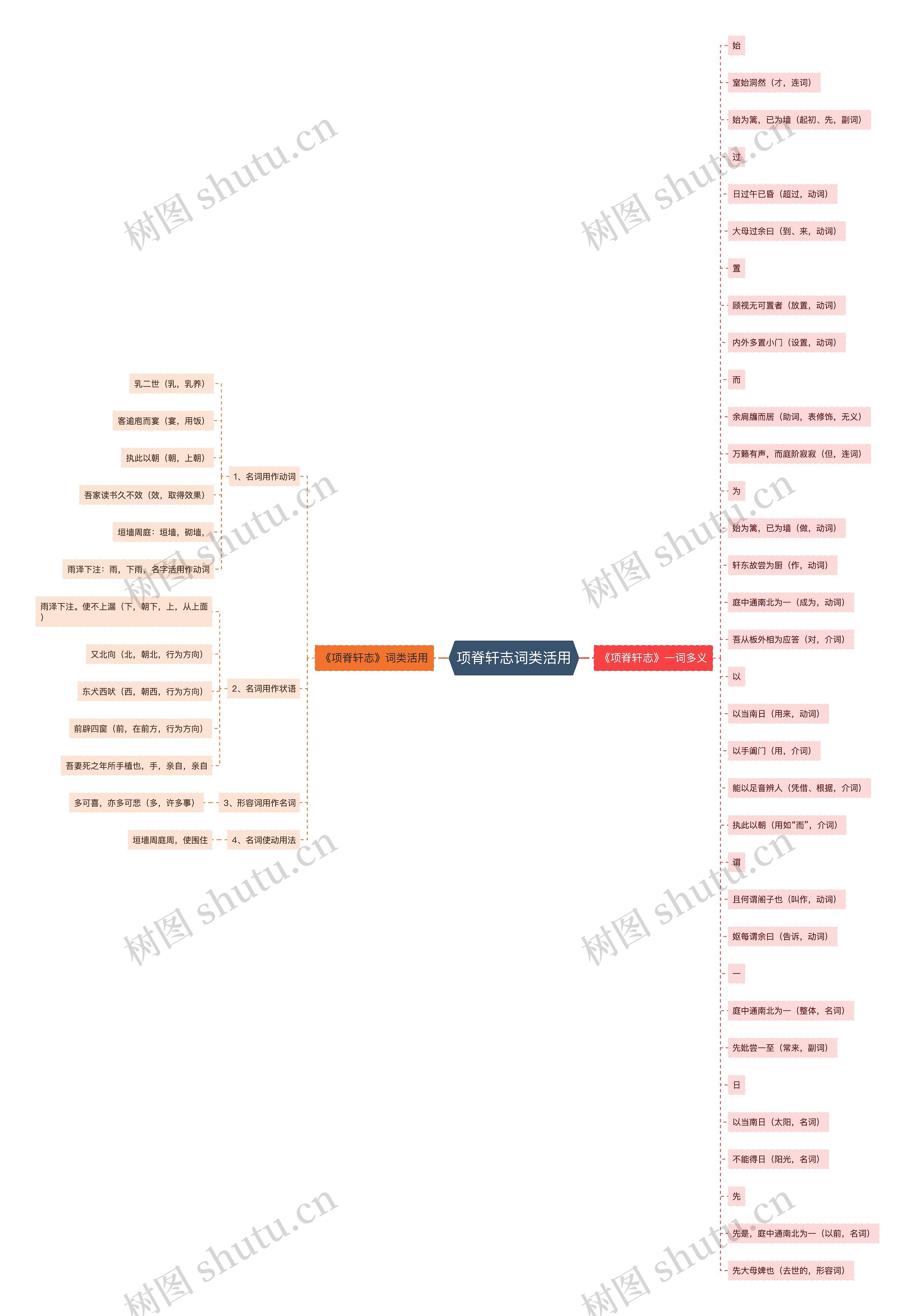 项脊轩志词类活用思维导图