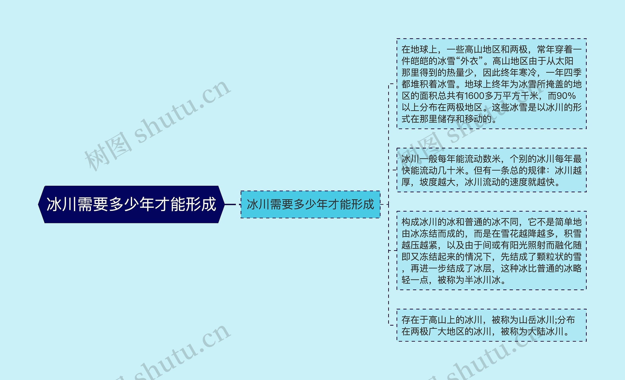 冰川需要多少年才能形成思维导图