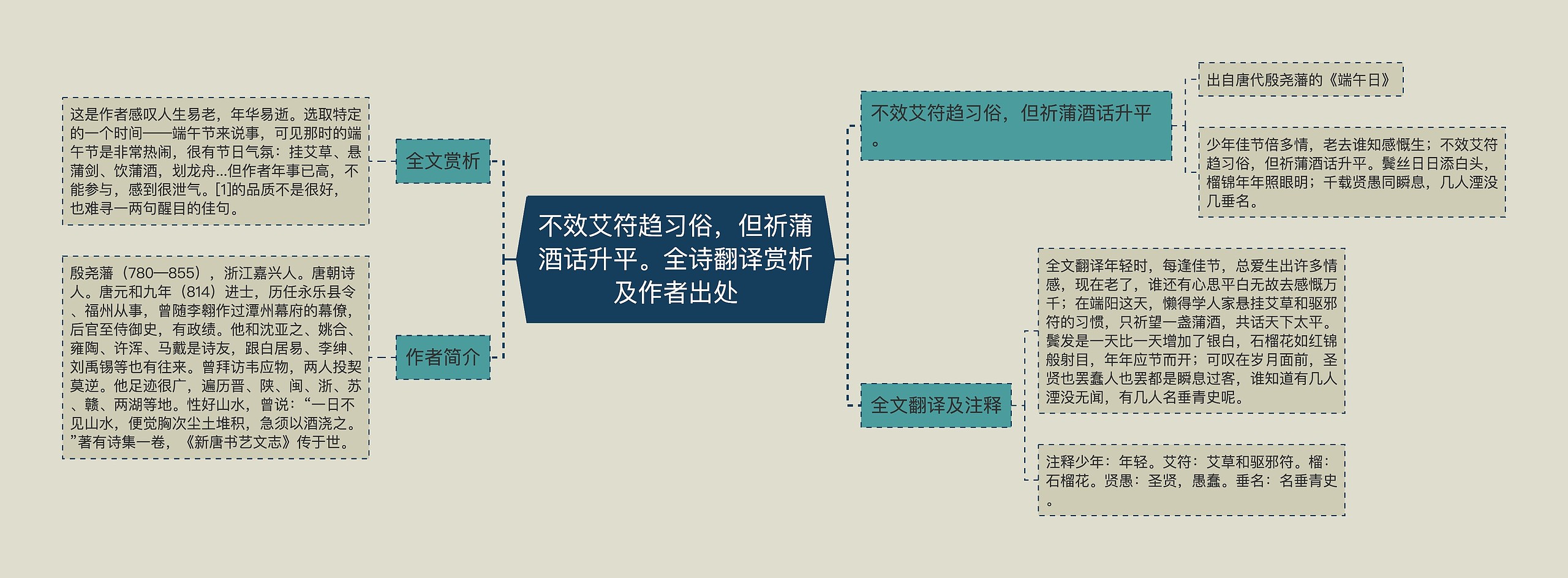 不效艾符趋习俗，但祈蒲酒话升平。全诗翻译赏析及作者出处思维导图